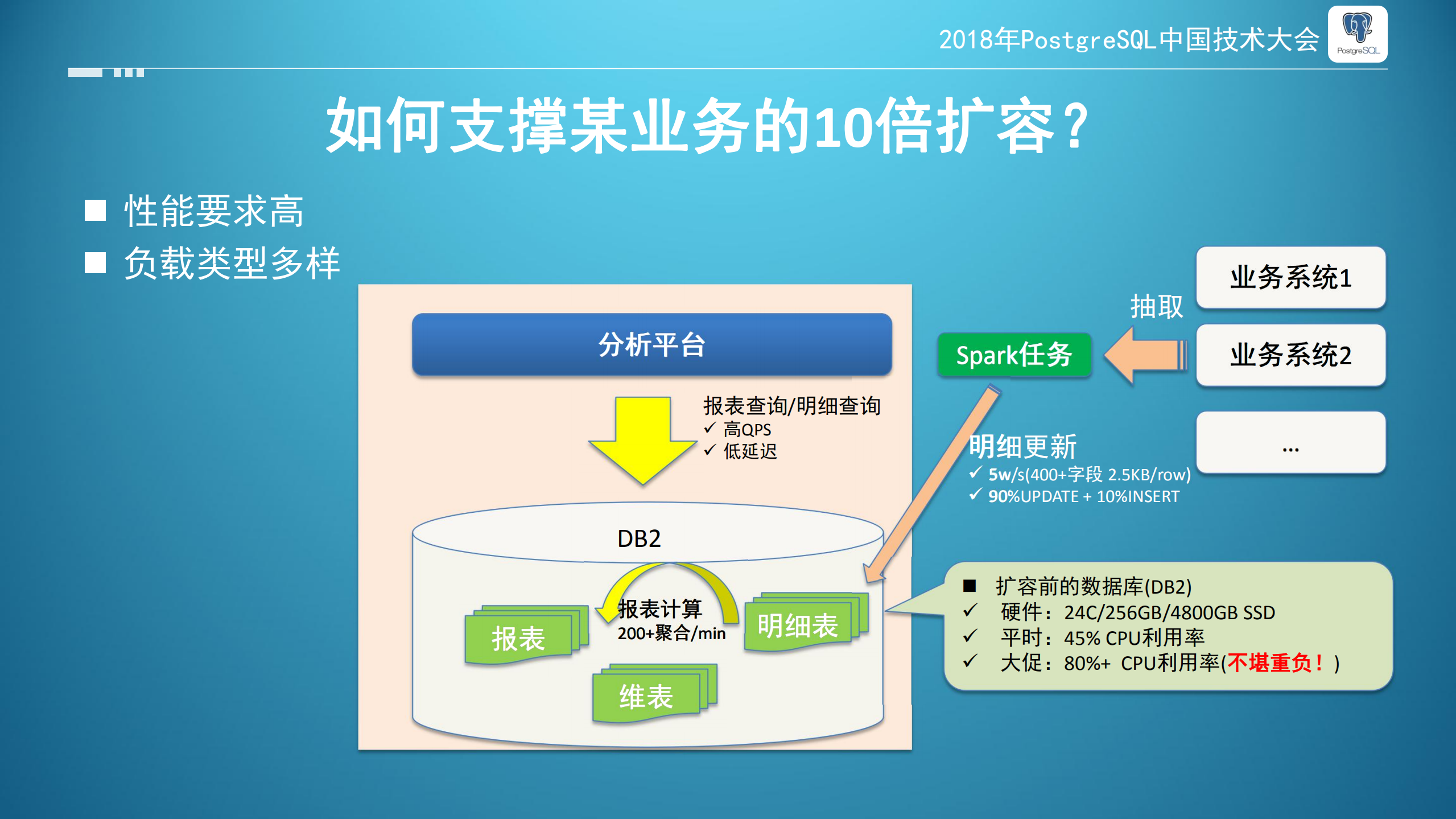 citus在苏宁的大规模应用_ITIL之家(www.itilzj.com)_.PDF 第3页