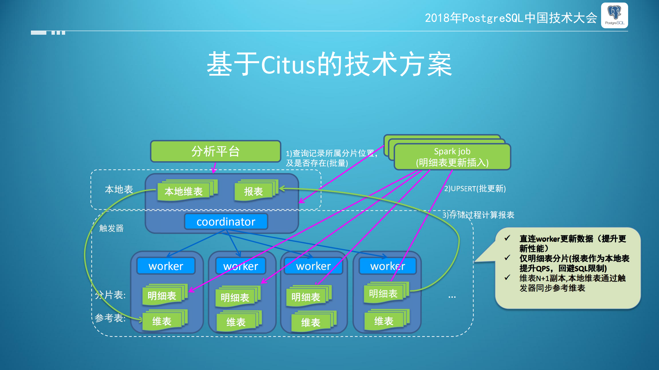 citus在苏宁的大规模应用_ITIL之家(www.itilzj.com)_.PDF 第5页