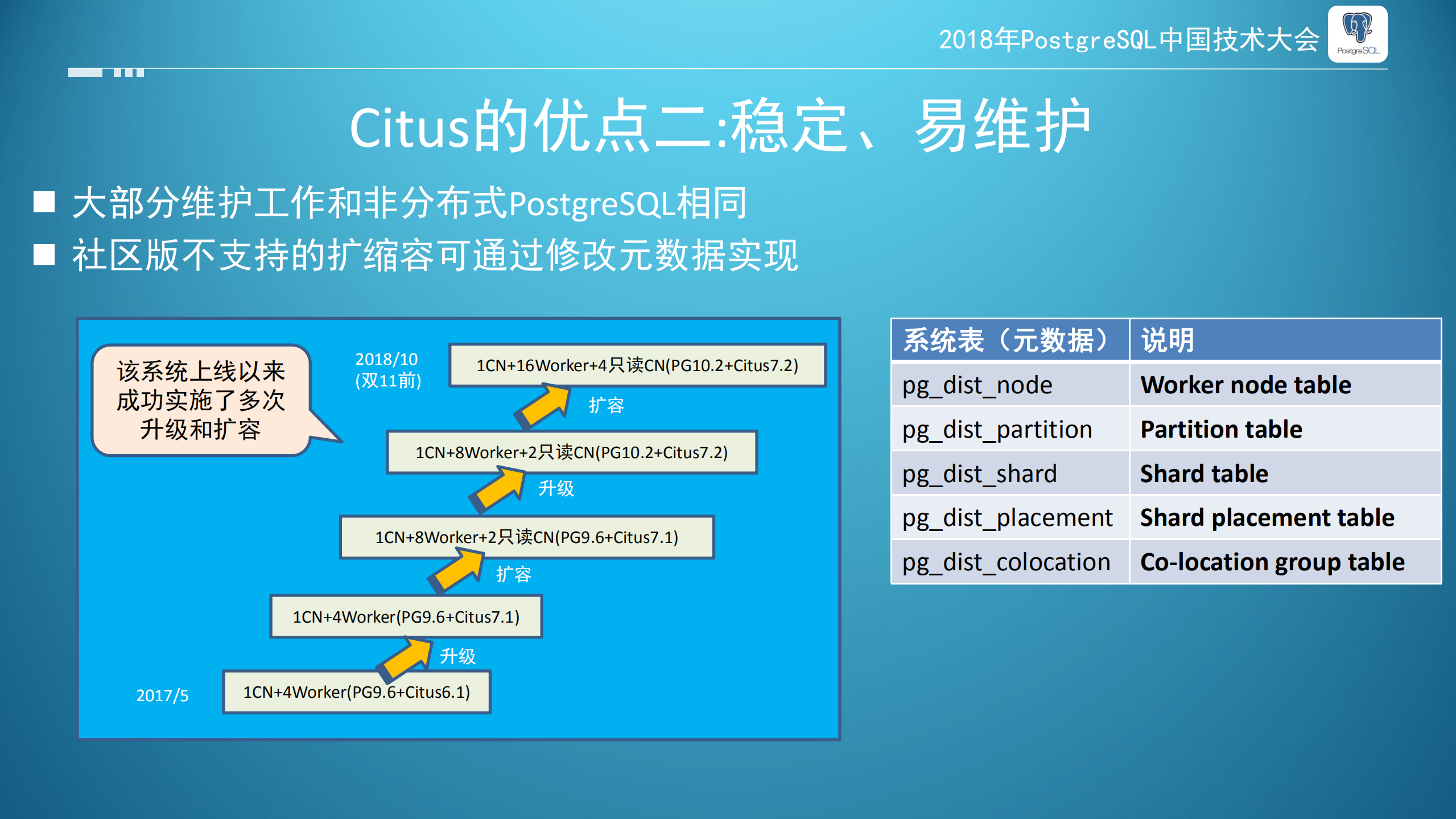 citus在苏宁的大规模应用_ITIL之家(www.itilzj.com)_.PDF 第7页