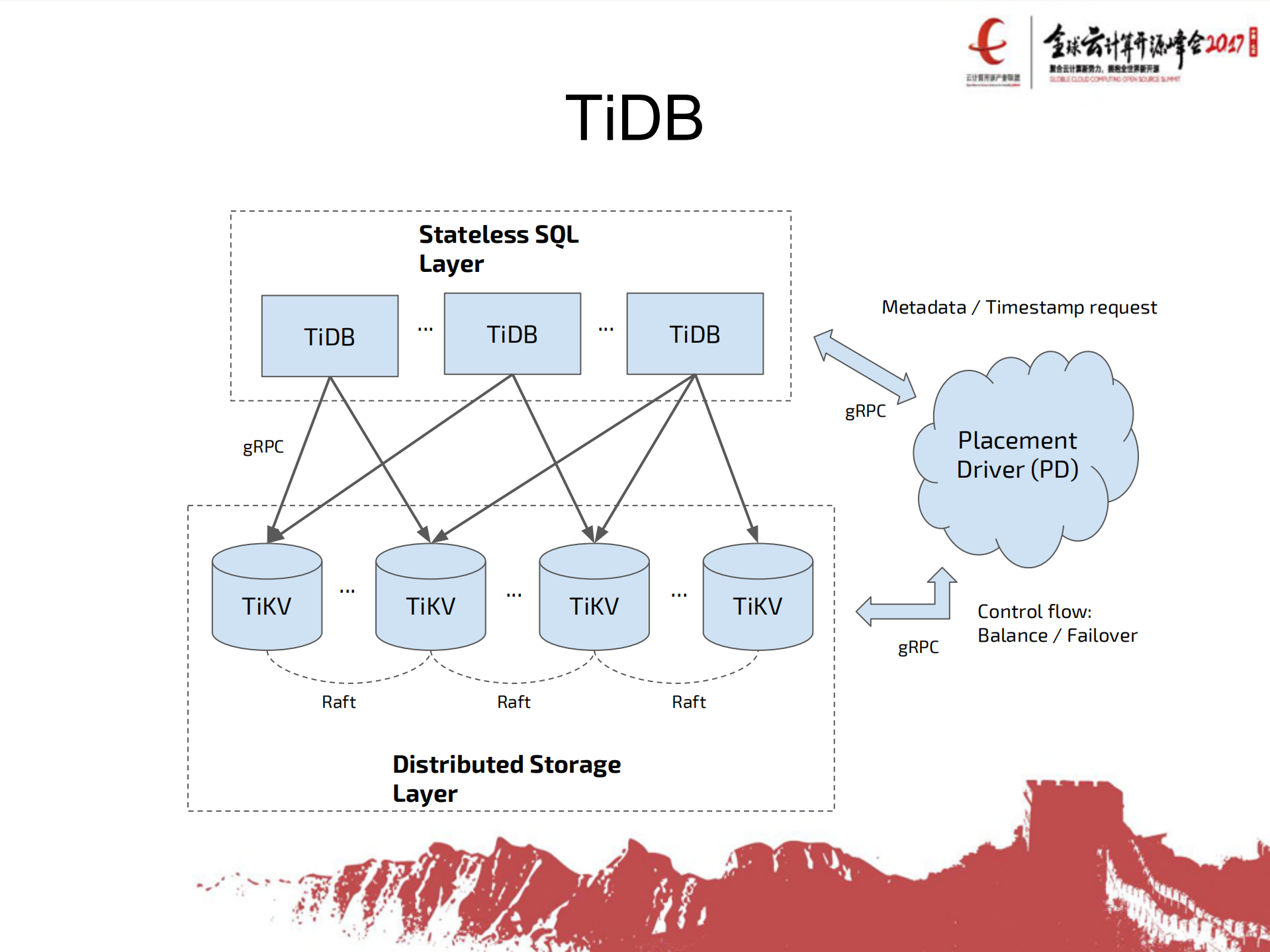 Cloud+Native与分布式数据库_ITIL之家(www.itilzj.com)_.PDF 第9页