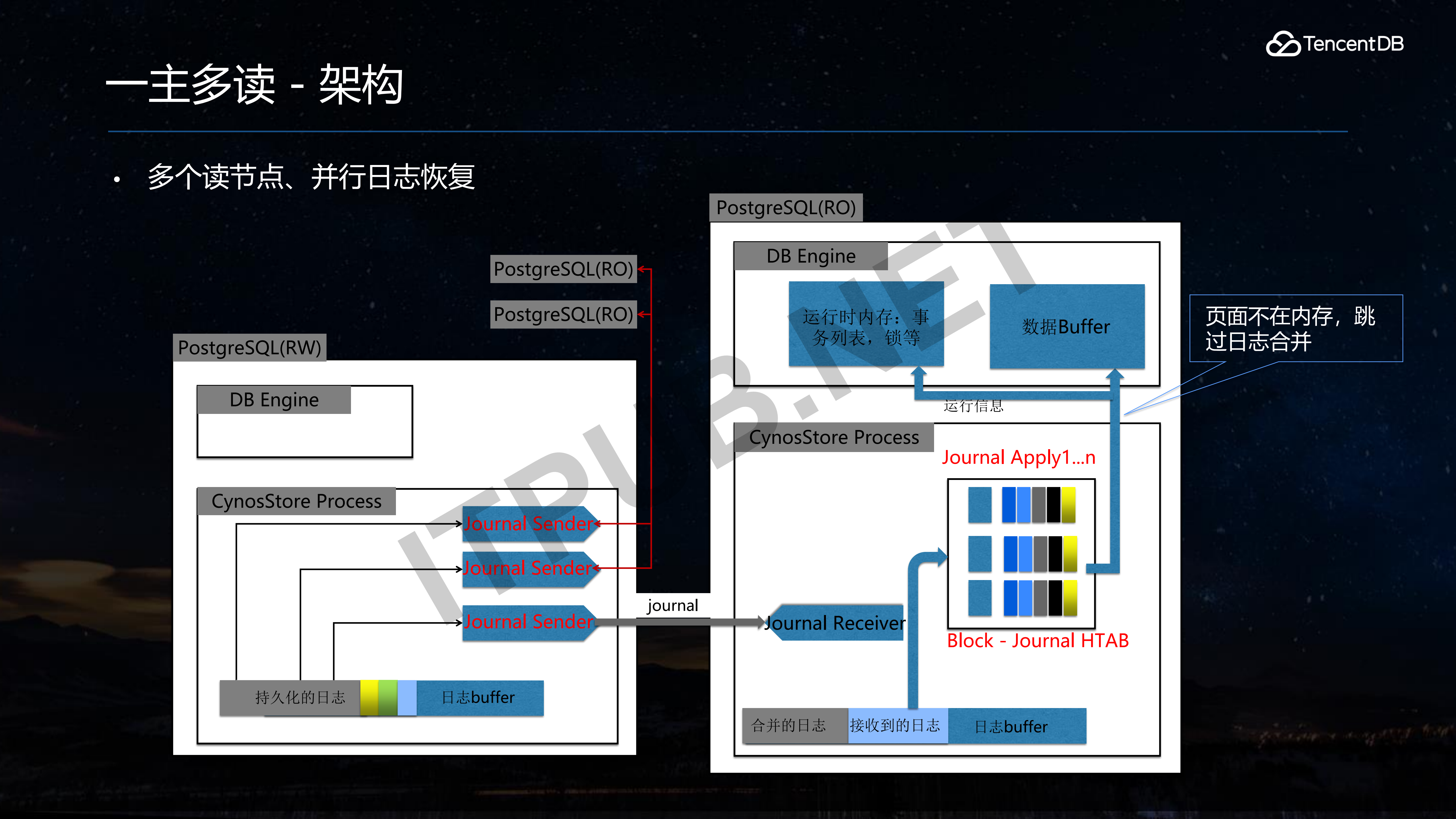 CynosDB+for+PostgreSQL+一主多读架构_ITIL之家(www.itilzj.com)_.PDF 第10页