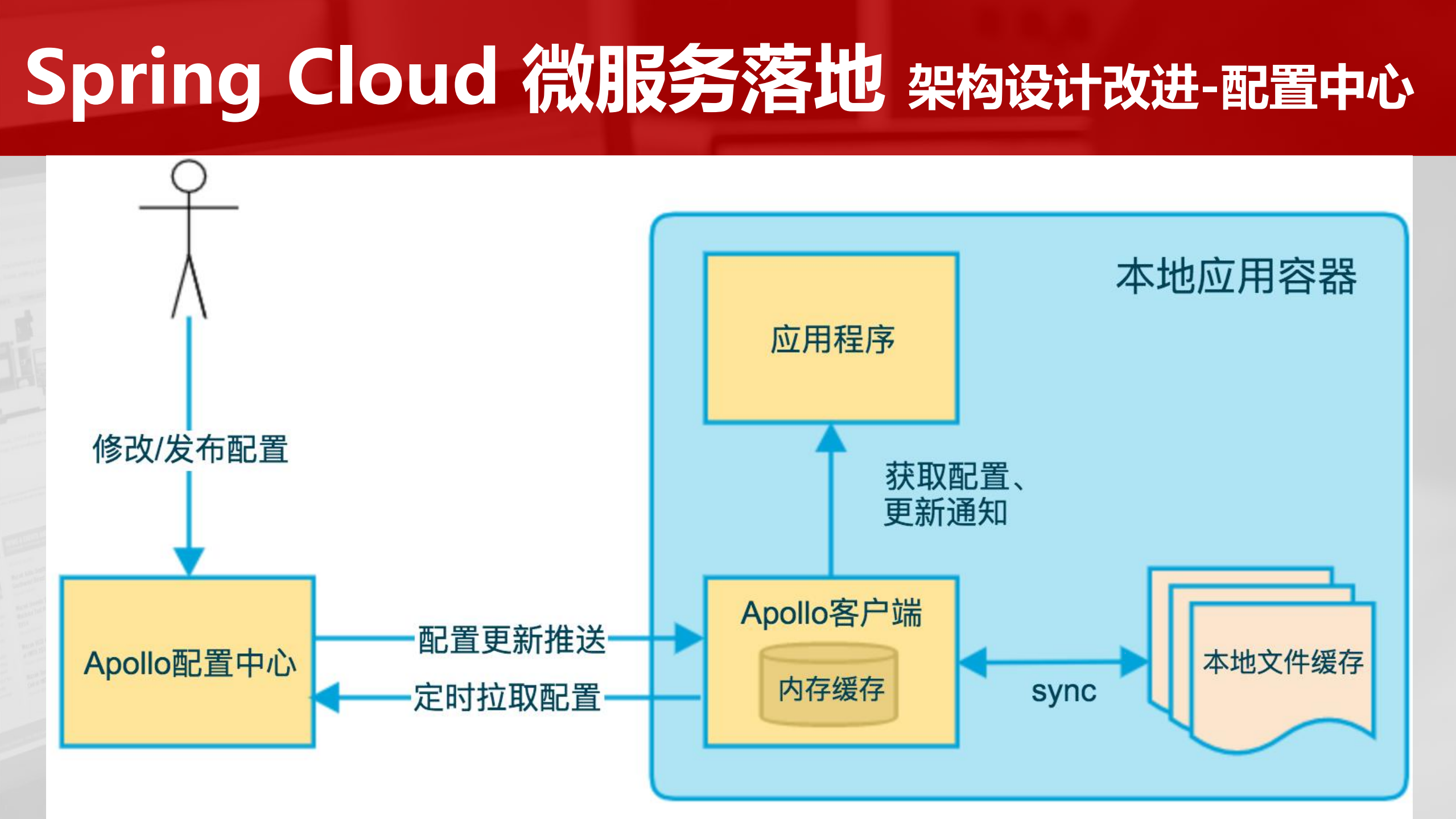 Spring+Cloud+微服务从0到1_ITIL之家(www.itilzj.com)_.PDF 第8页