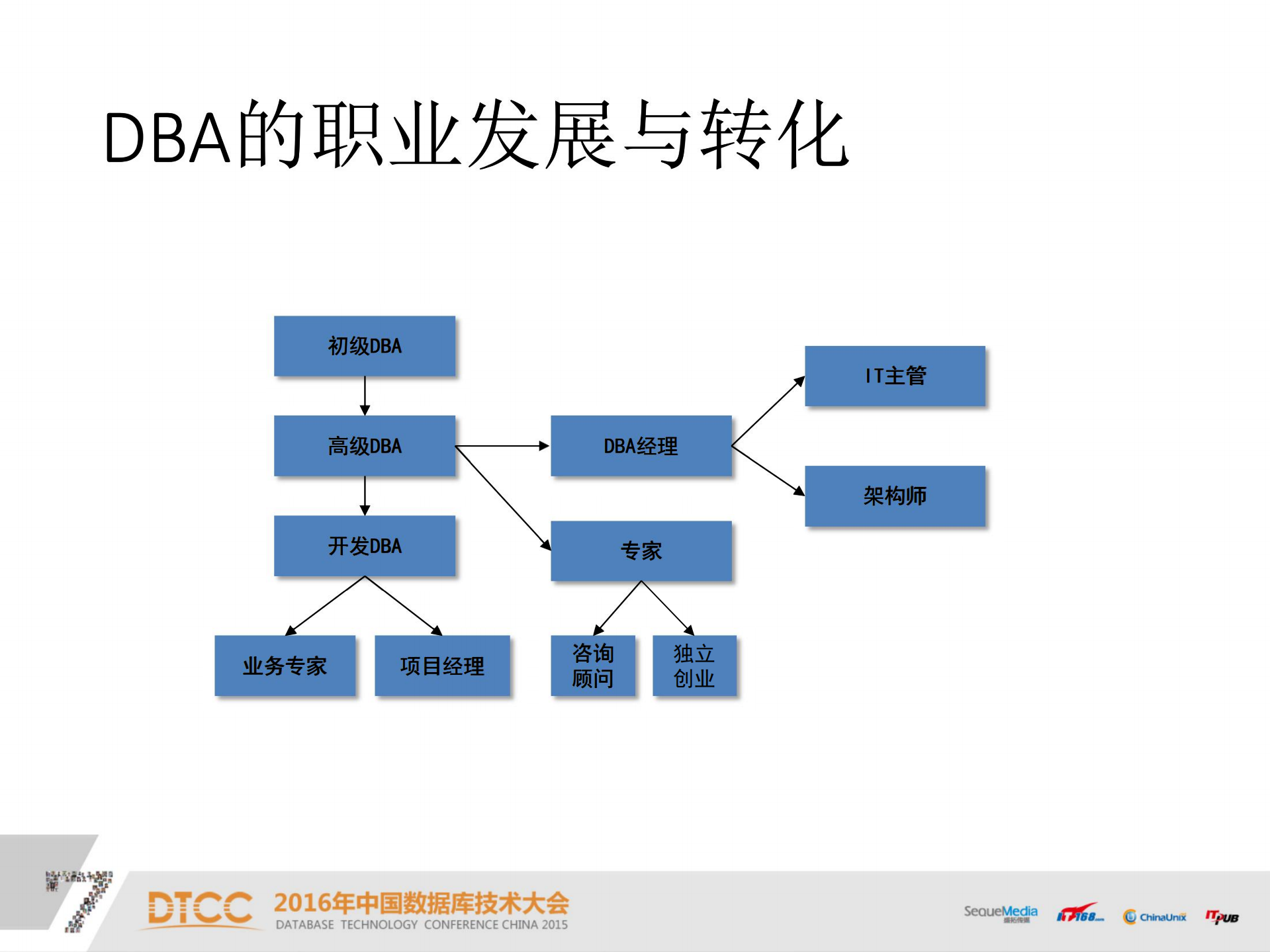DBA职场进阶之路_ITIL之家(www.itilzj.com)_.PDF 第9页