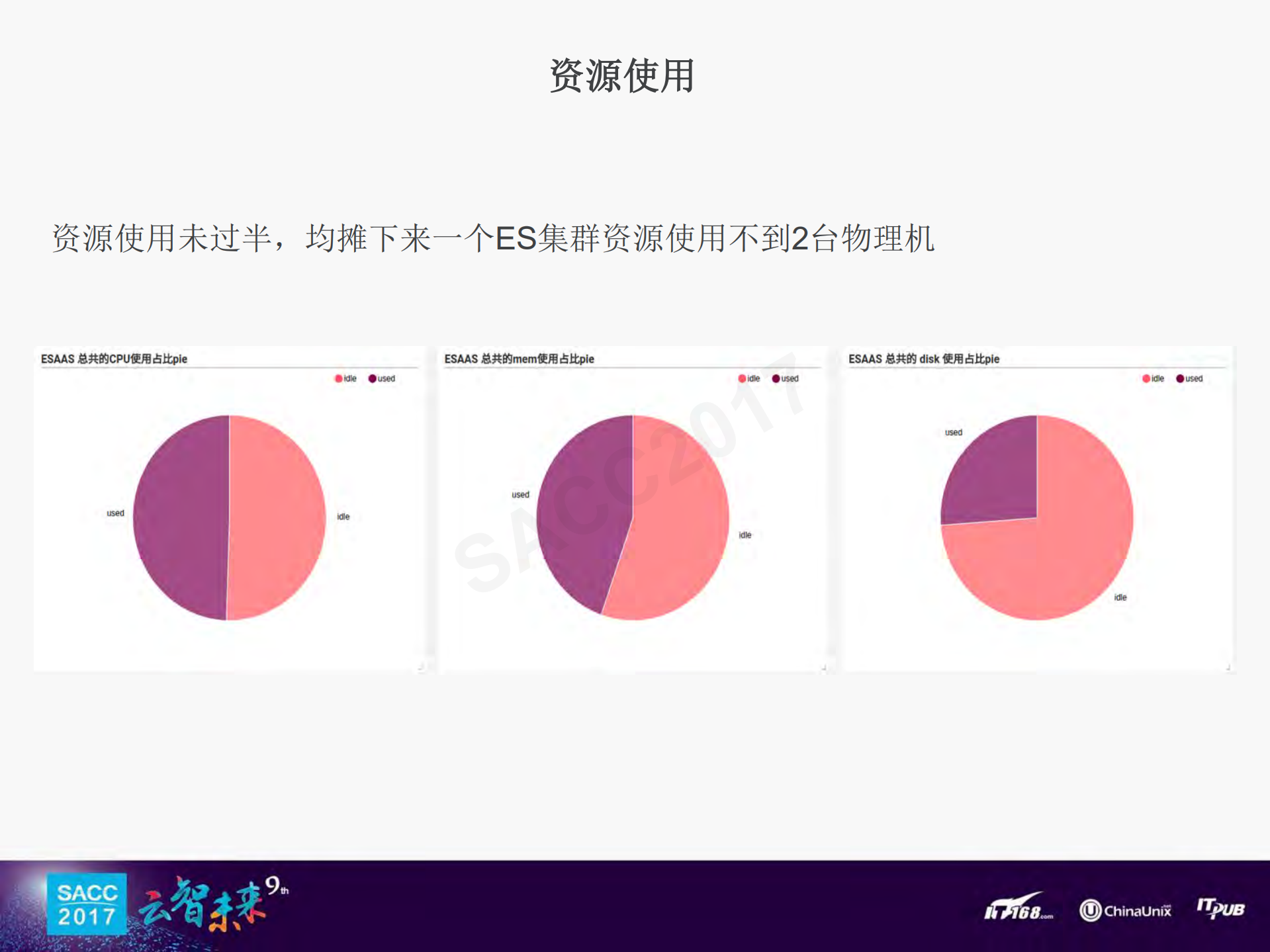 基于Mesos+Docker的Elasticsearch容器化私有云_ITIL之家(www.itilzj.com)_.PDF 第10页