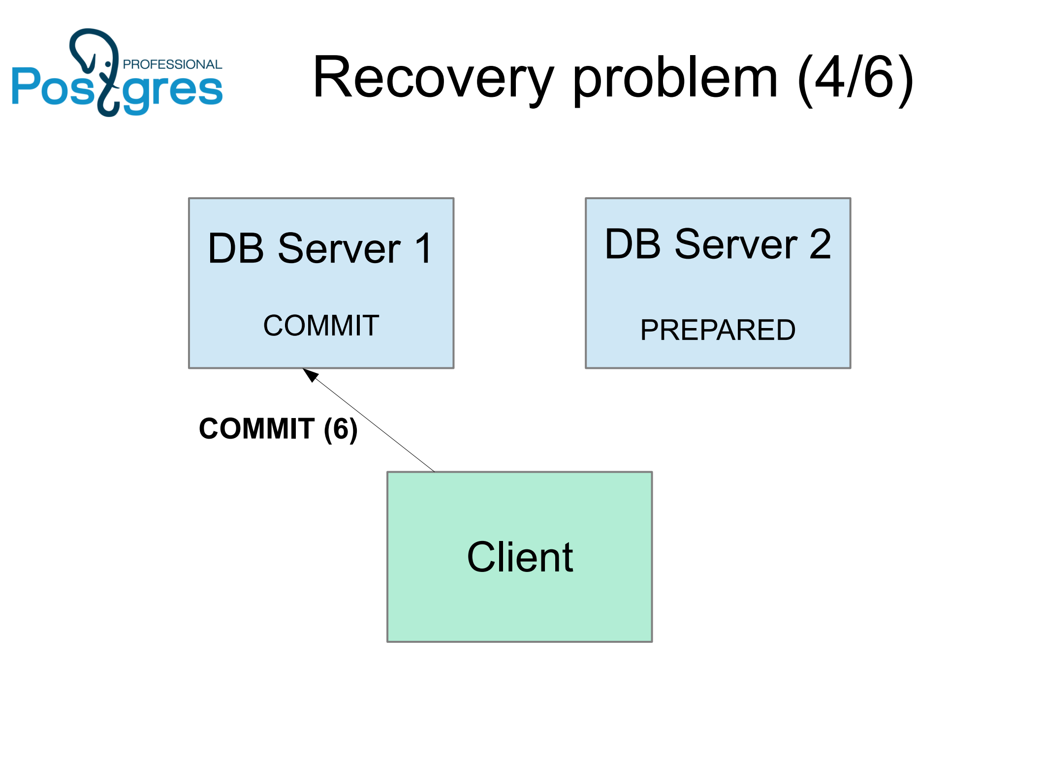 Distributed+Transaction+Manage_ITIL之家(www.itilzj.com)_.PDF 第6页