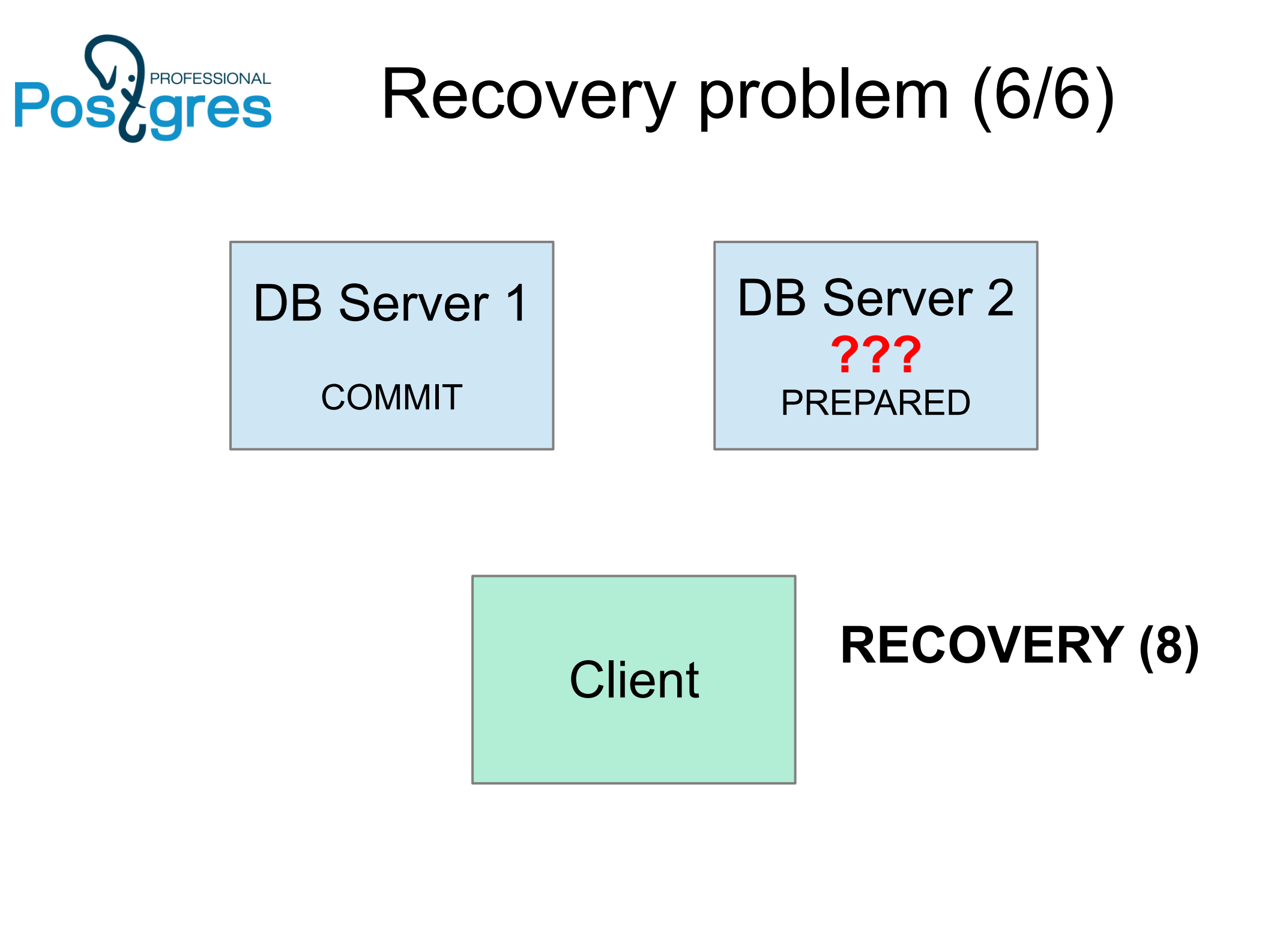 Distributed+Transaction+Manage_ITIL之家(www.itilzj.com)_.PDF 第8页