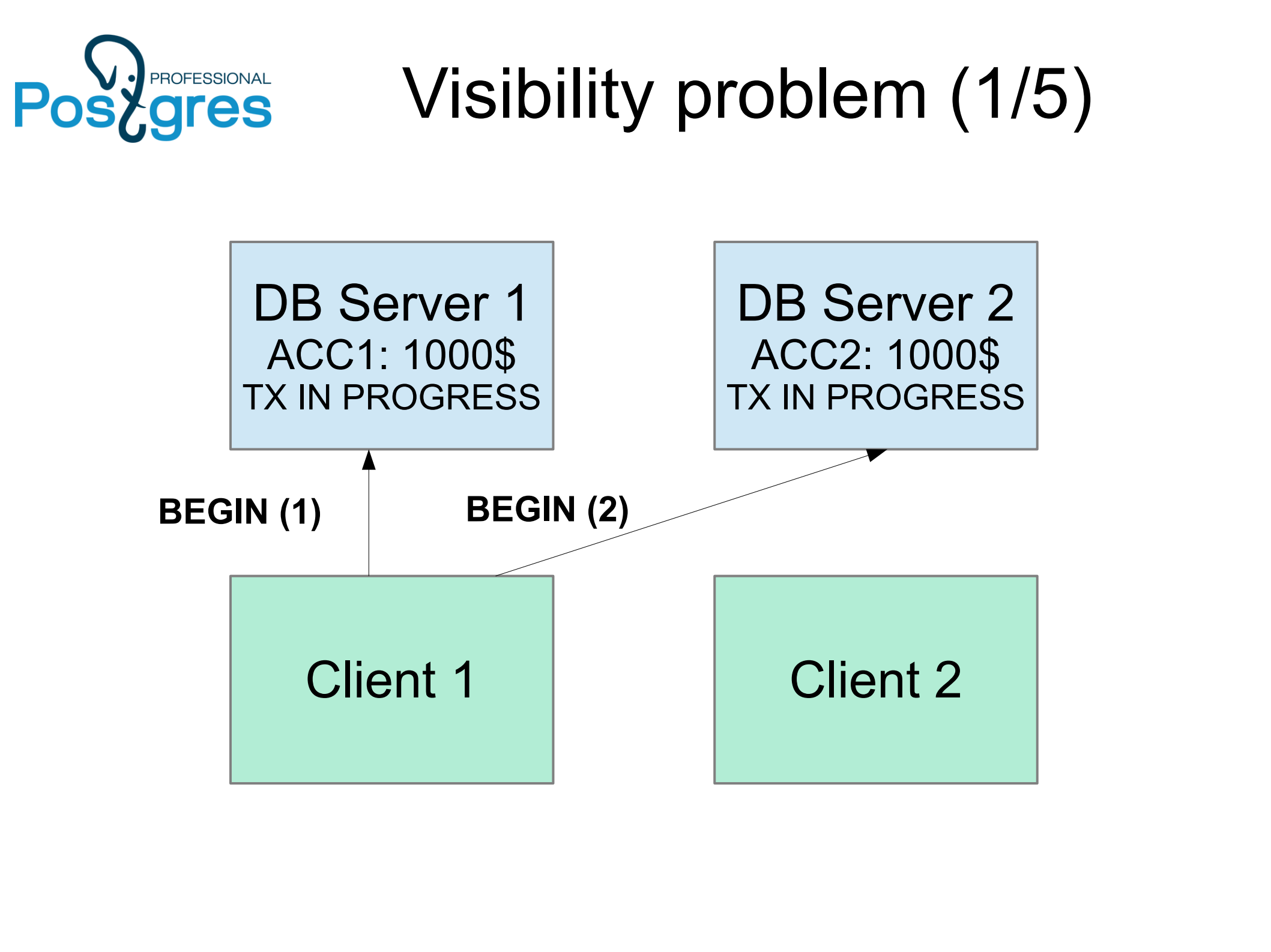 Distributed+Transaction+Manage_ITIL之家(www.itilzj.com)_.PDF 第9页