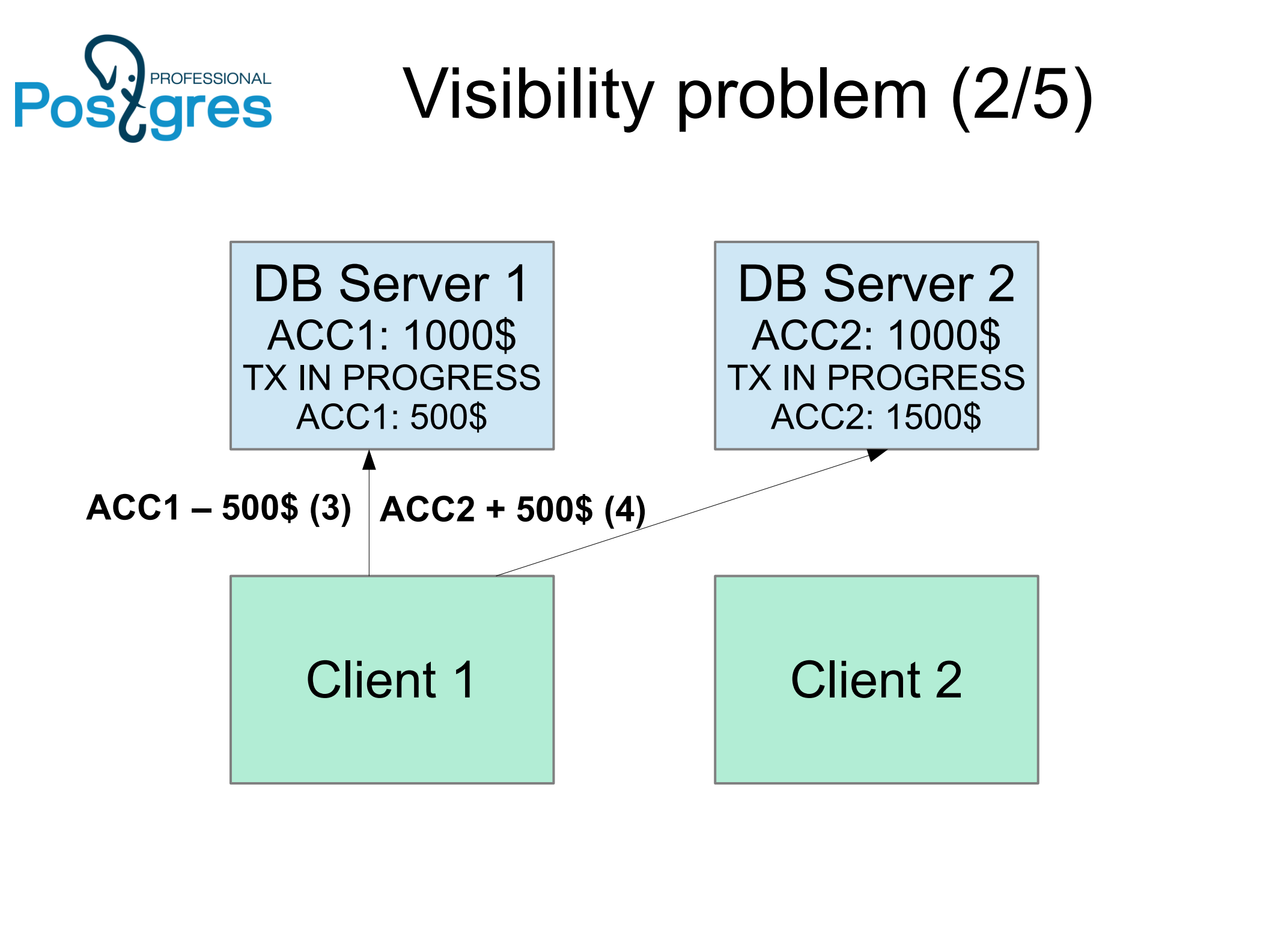 Distributed+Transaction+Manage_ITIL之家(www.itilzj.com)_.PDF 第10页