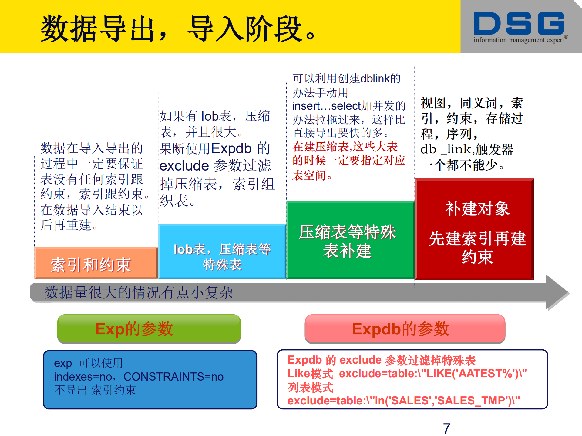DSG实时复制容灾：Oracle数据逻辑迁移分享_ITIL之家(www.itilzj.com)_.PDF 第7页