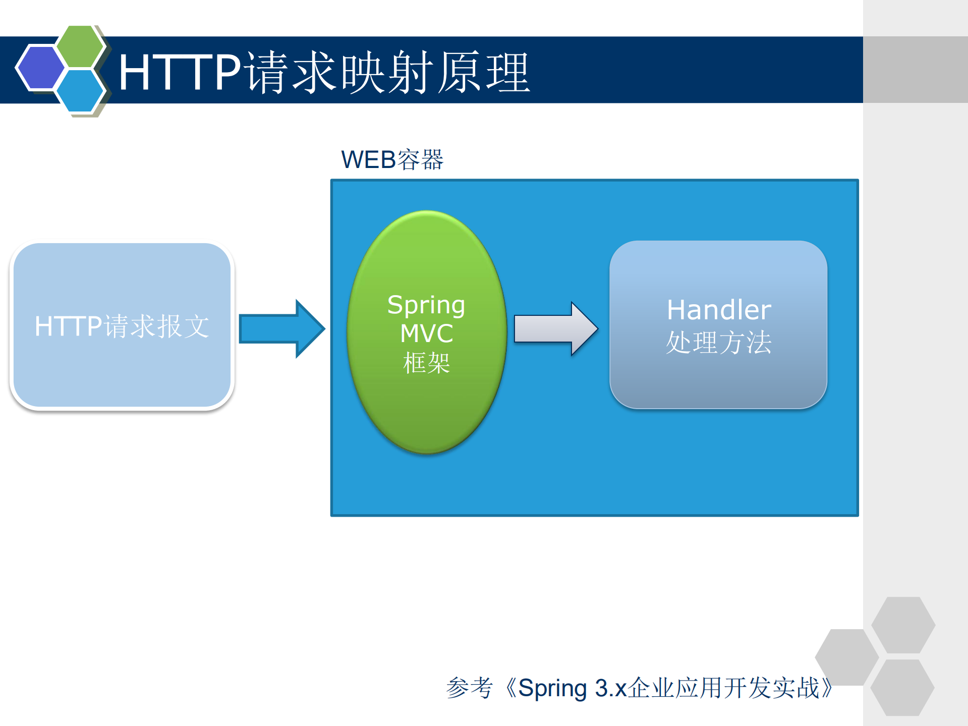 Spring+MVC+3.0实战指南_ITIL之家(www.itilzj.com)_.PDF 第8页