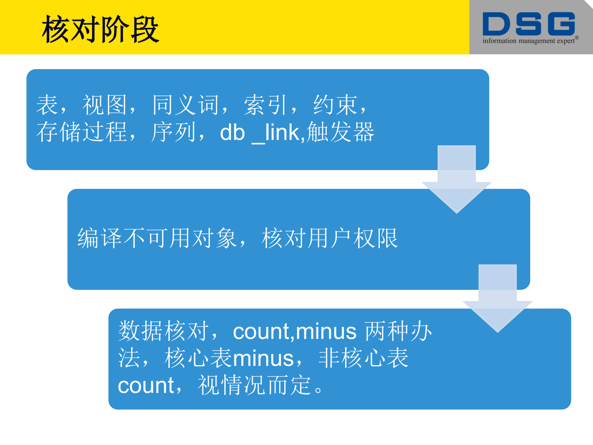 DSG实时复制容灾：Oracle数据逻辑迁移分享_ITIL之家(www.itilzj.com)_.PDF 第9页