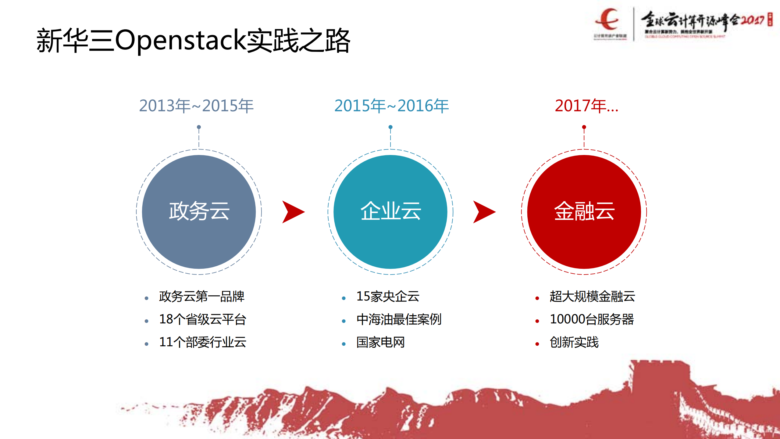 基于Openstack的企业云的实践与思考_ITIL之家(www.itilzj.com)_.PDF 第3页