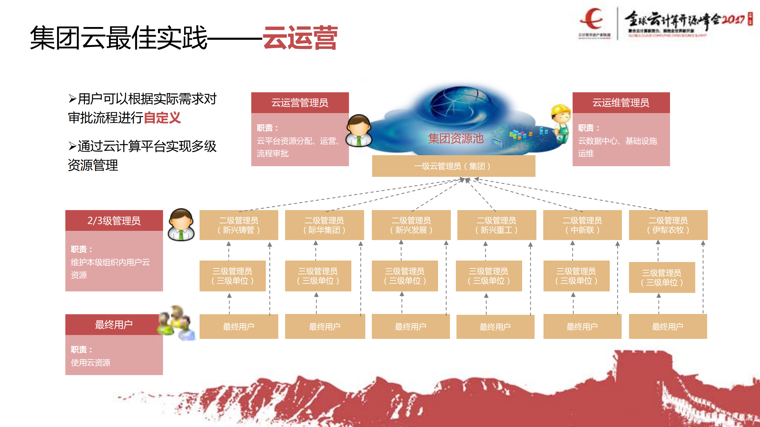 基于Openstack的企业云的实践与思考_ITIL之家(www.itilzj.com)_.PDF 第8页