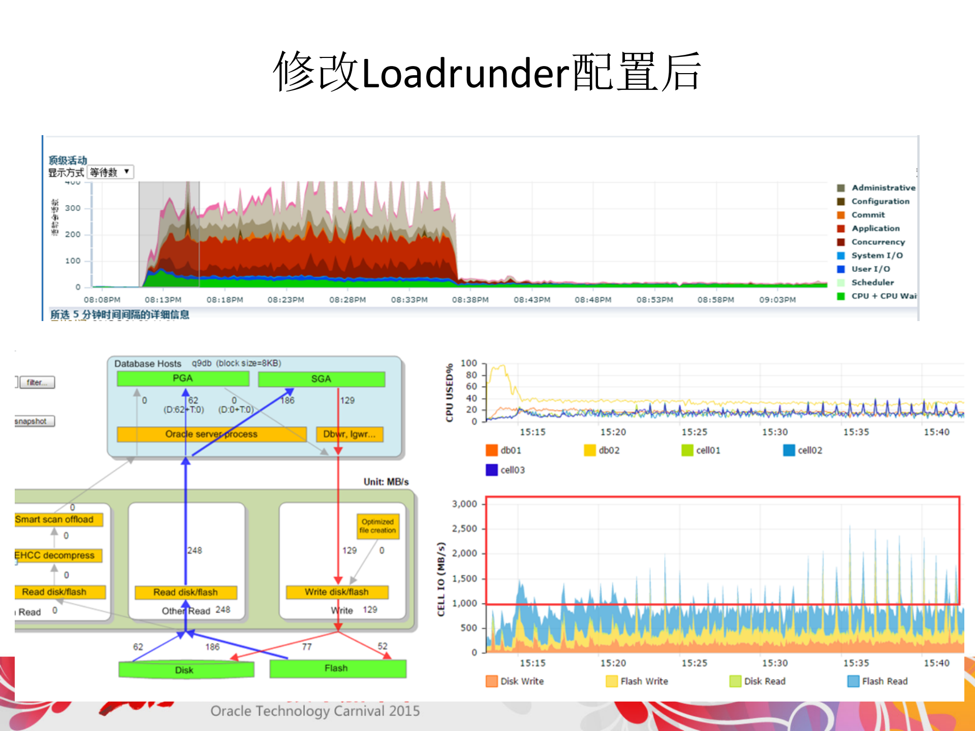 Exadata测试和优化_ITIL之家(www.itilzj.com)_.PDF 第5页