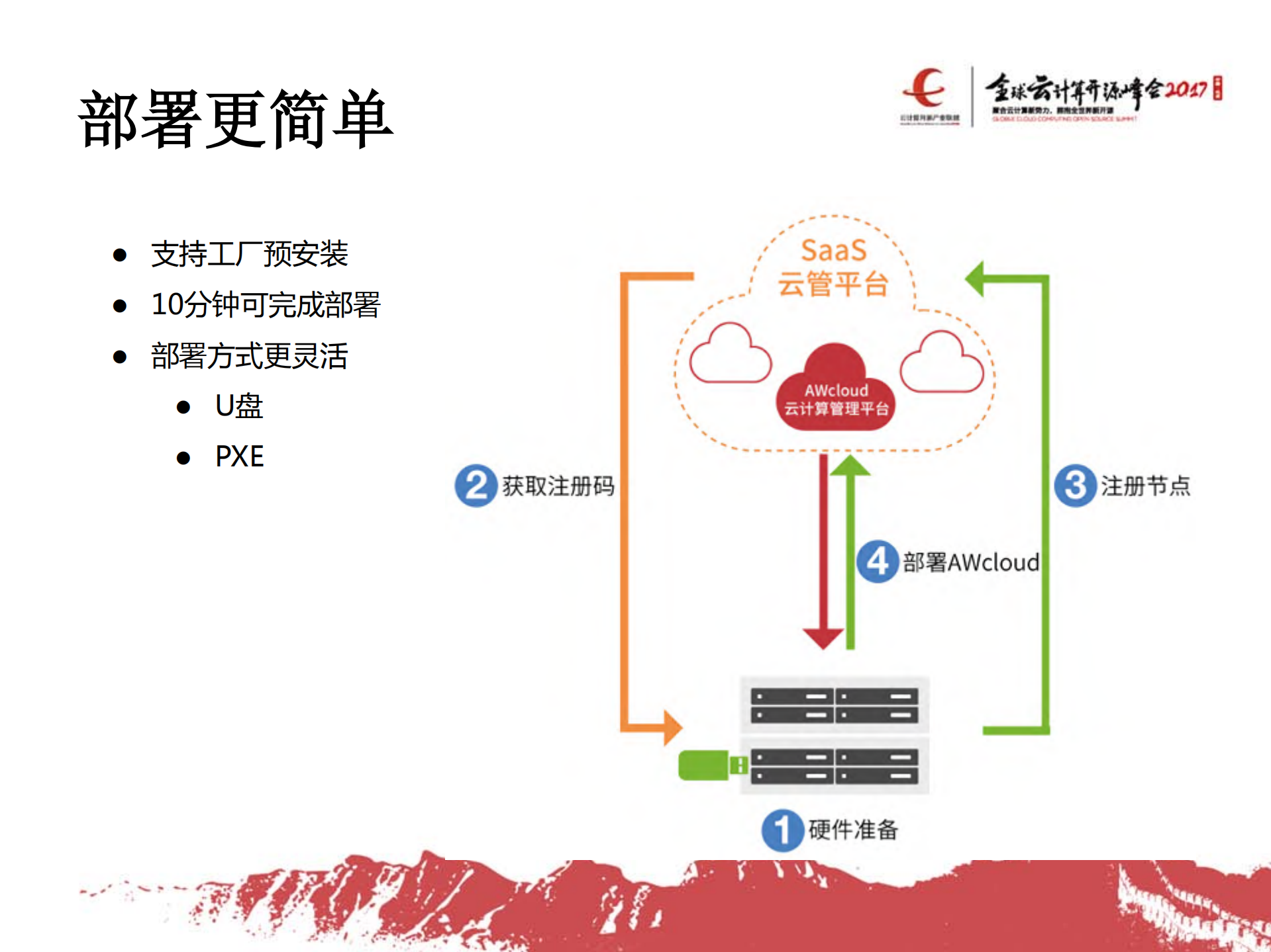 基于OpenStack的私有云产品化实践_ITIL之家(www.itilzj.com)_.PDF 第7页