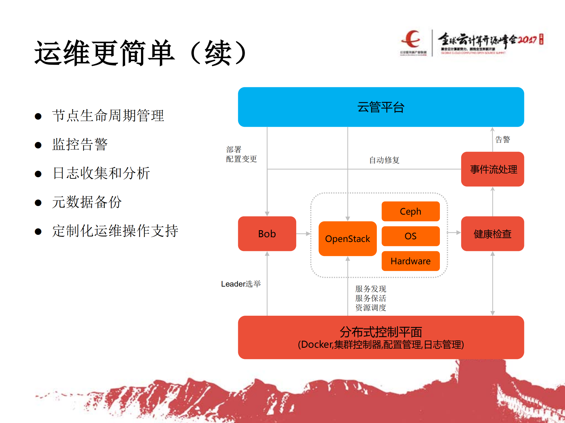 基于OpenStack的私有云产品化实践_ITIL之家(www.itilzj.com)_.PDF 第10页