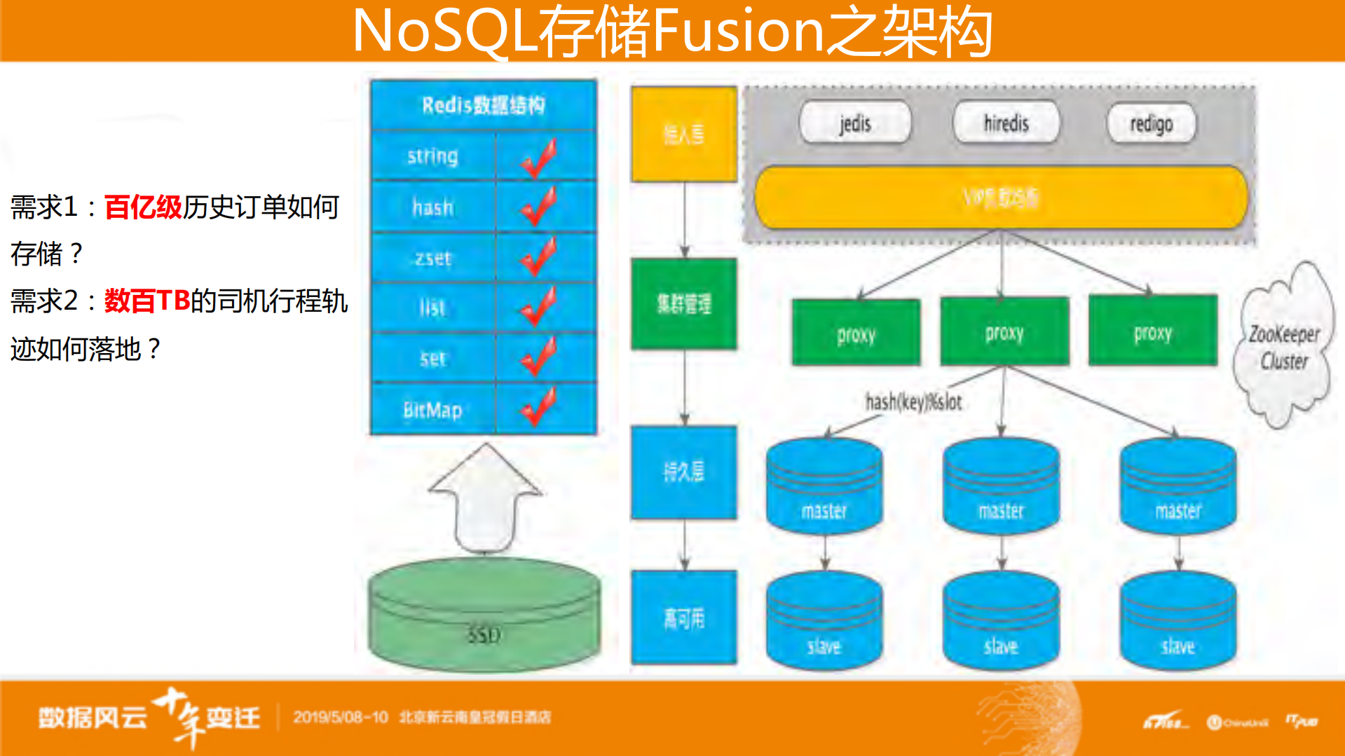 Fusion从+NoSQL到NewSQL的演进实战_ITIL之家(www.itilzj.com)_.PDF 第7页