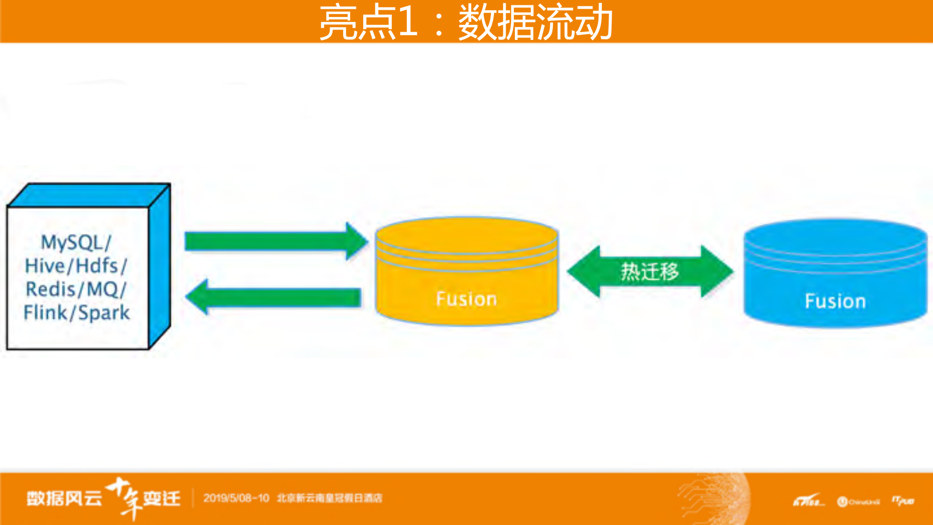 Fusion从+NoSQL到NewSQL的演进实战_ITIL之家(www.itilzj.com)_.PDF 第9页