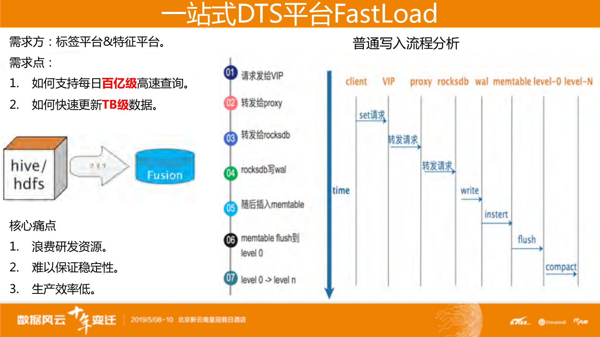 Fusion从+NoSQL到NewSQL的演进实战_ITIL之家(www.itilzj.com)_.PDF 第10页