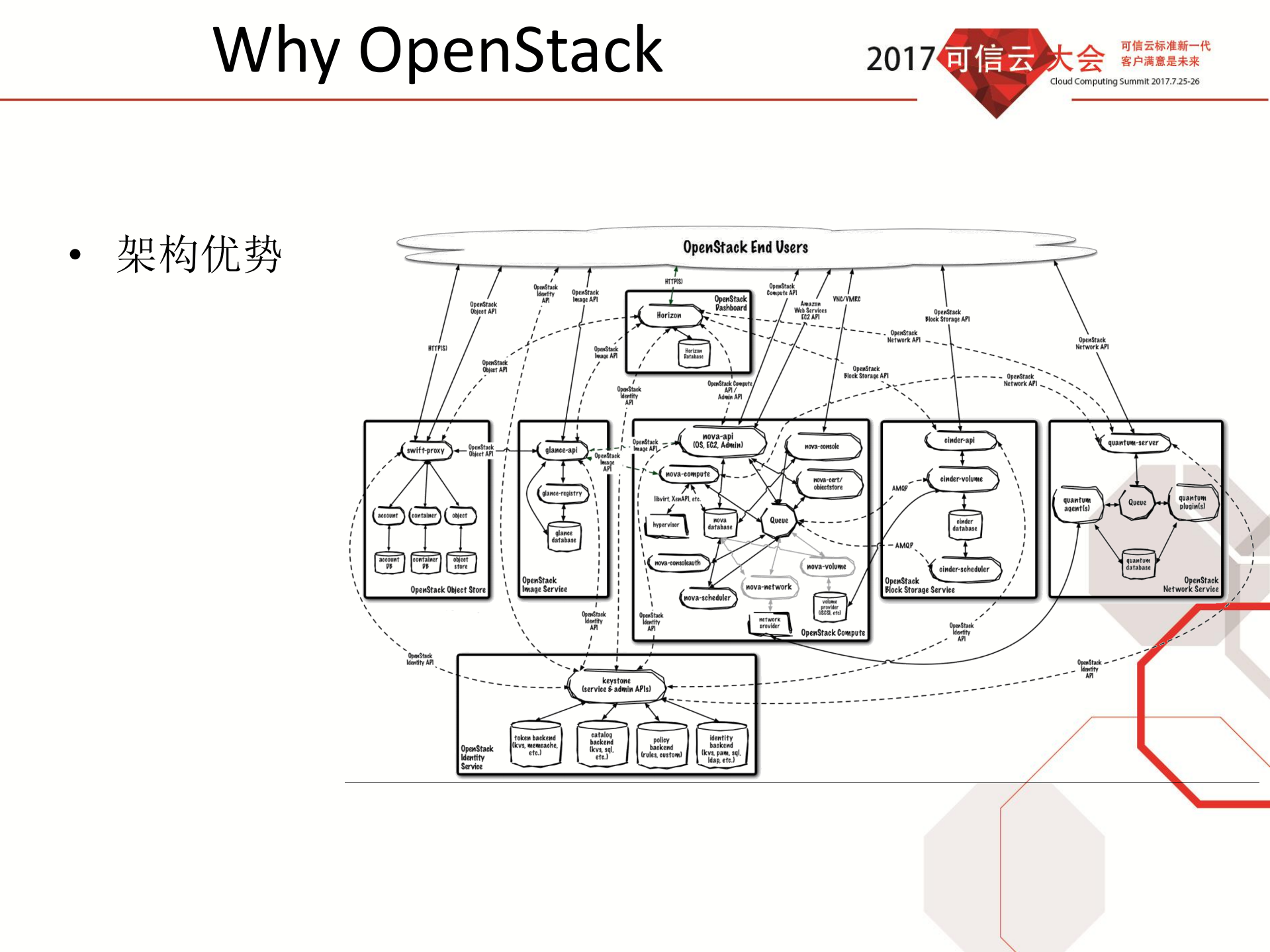 基于OpenStack构建金融云实践_ITIL之家(www.itilzj.com)_.PDF 第9页