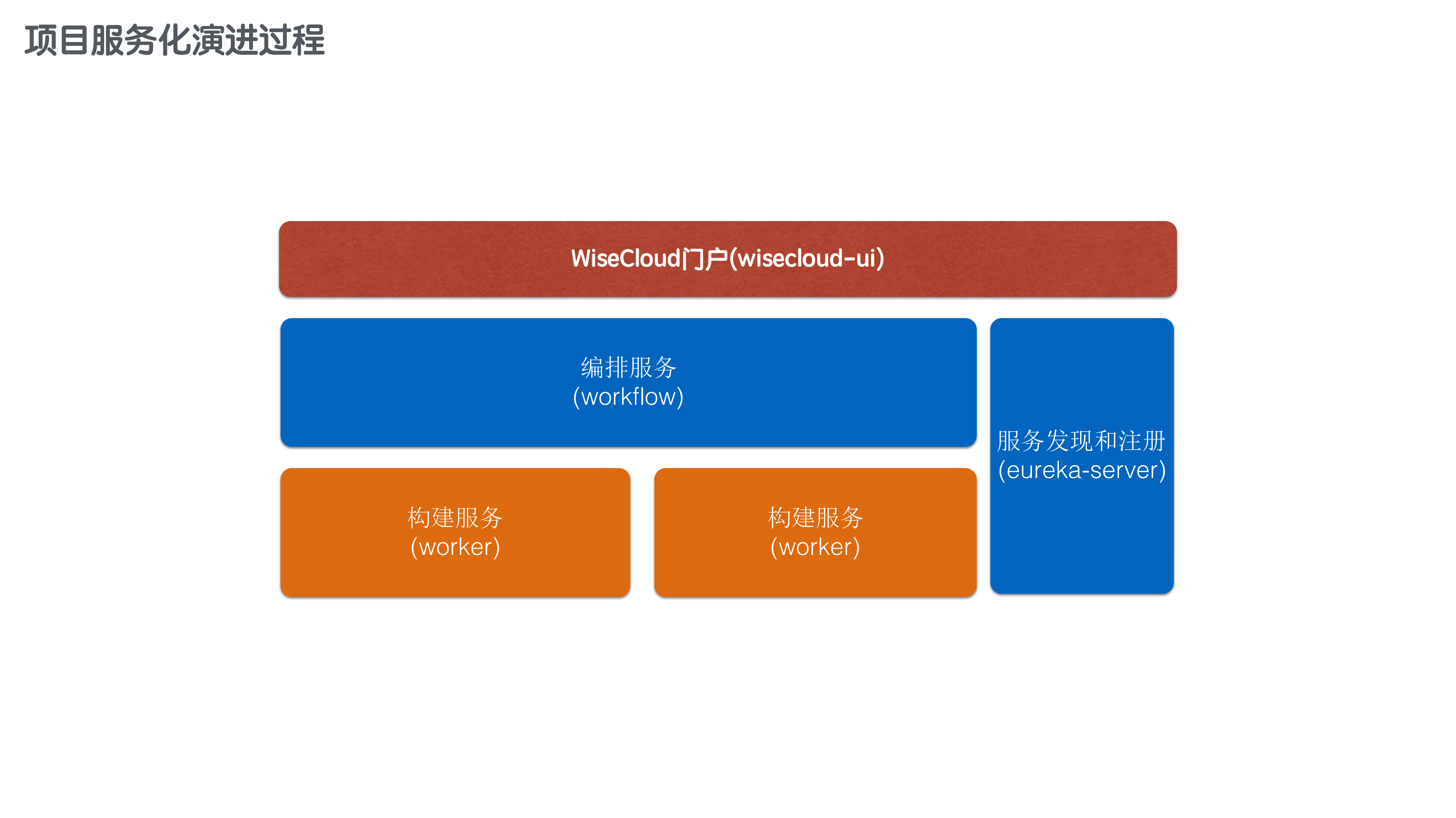 Spring+Cloud在持续交付产品中的运用_ITIL之家(www.itilzj.com)_.PDF 第4页