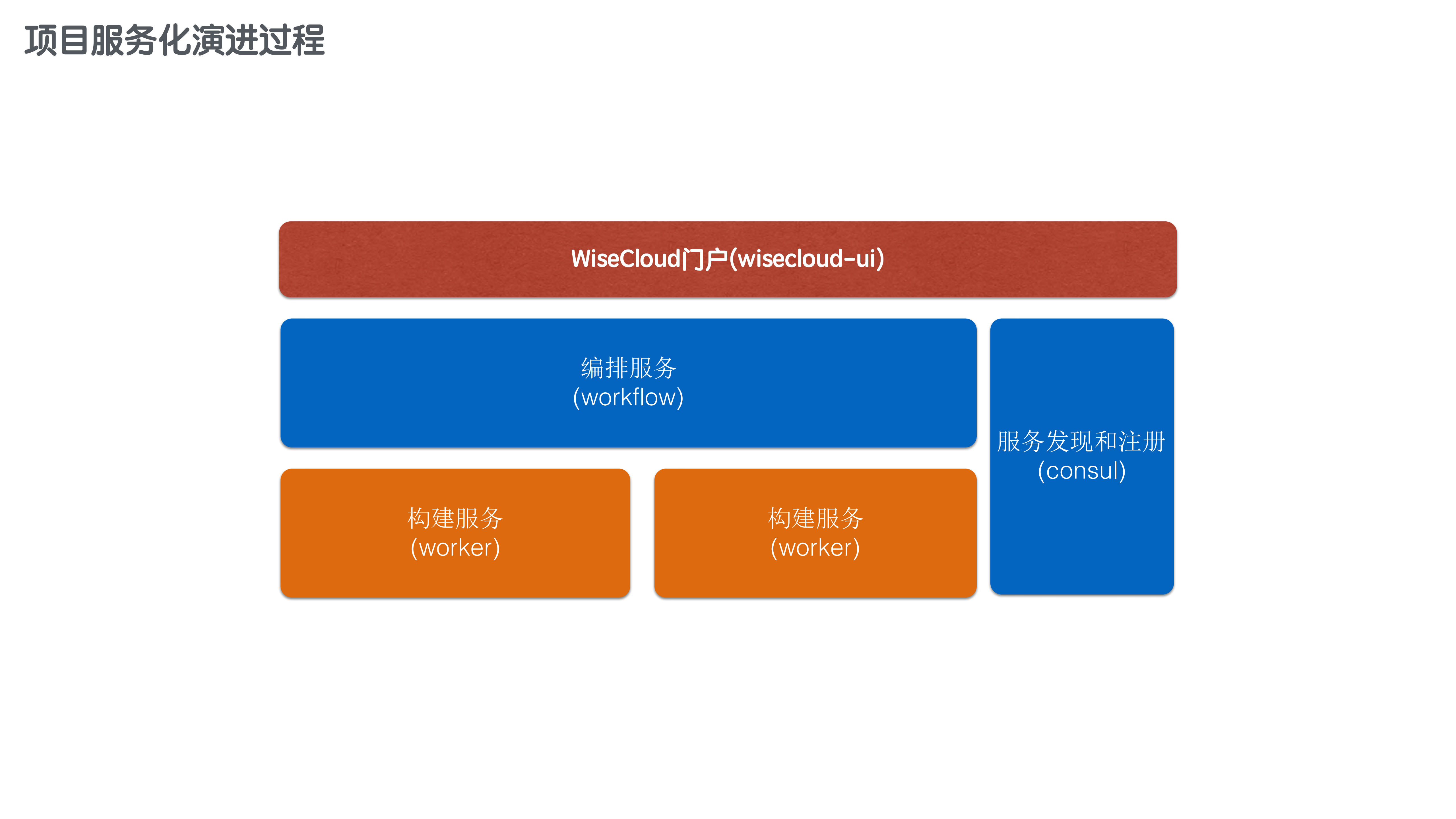 Spring+Cloud在持续交付产品中的运用_ITIL之家(www.itilzj.com)_.PDF 第5页