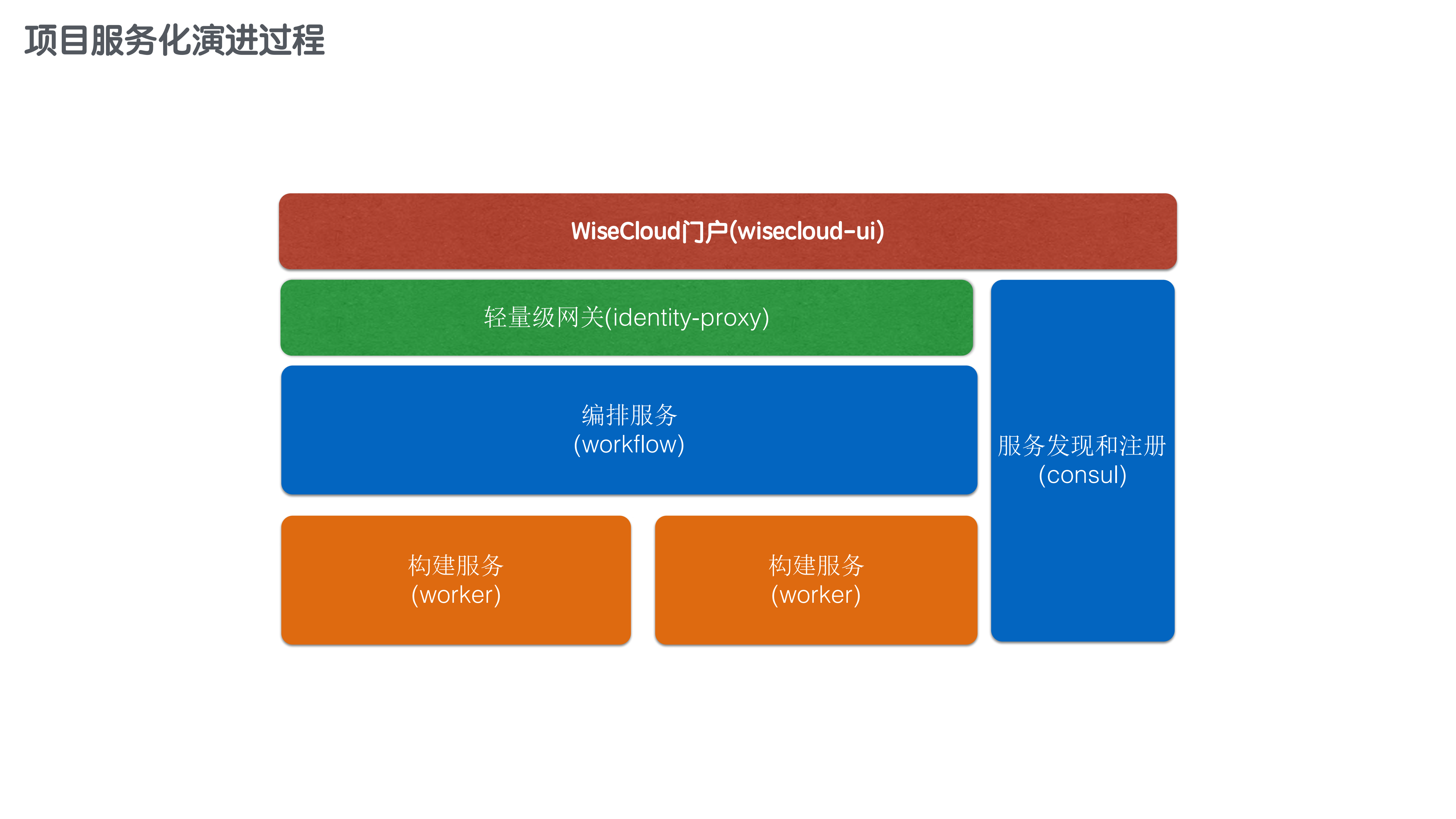 Spring+Cloud在持续交付产品中的运用_ITIL之家(www.itilzj.com)_.PDF 第6页