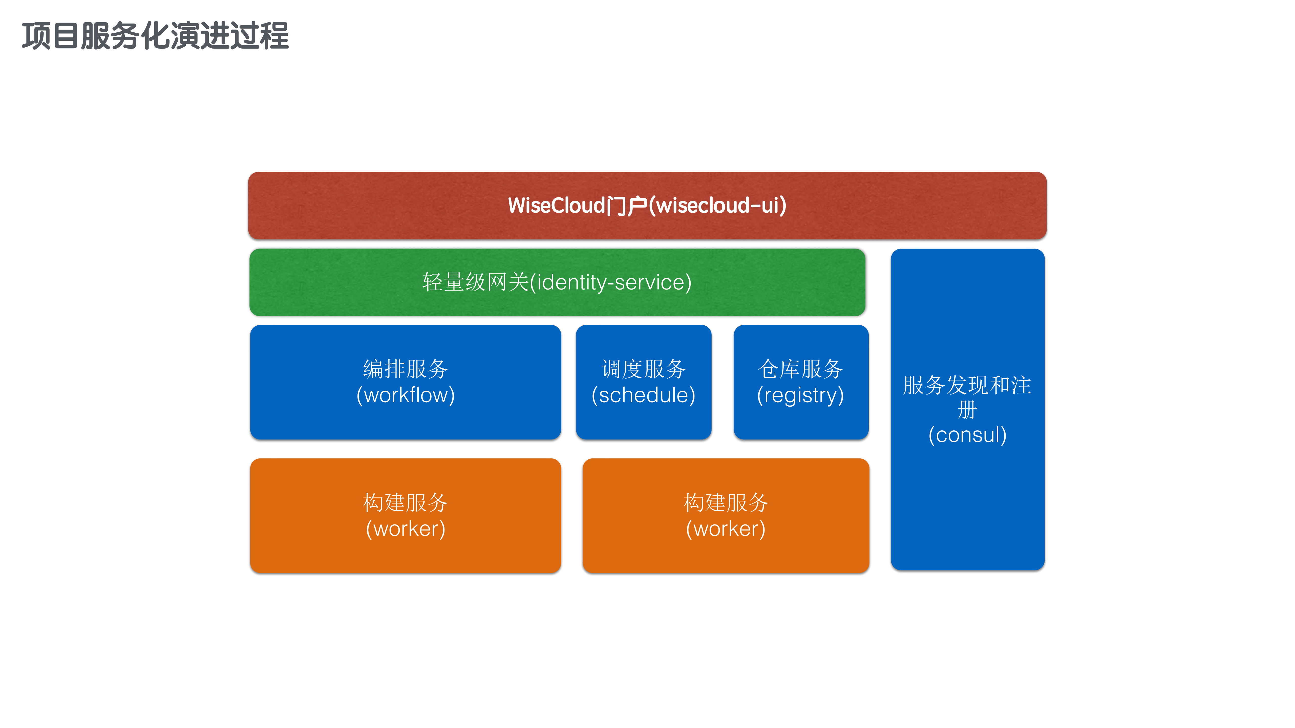 Spring+Cloud在持续交付产品中的运用_ITIL之家(www.itilzj.com)_.PDF 第8页