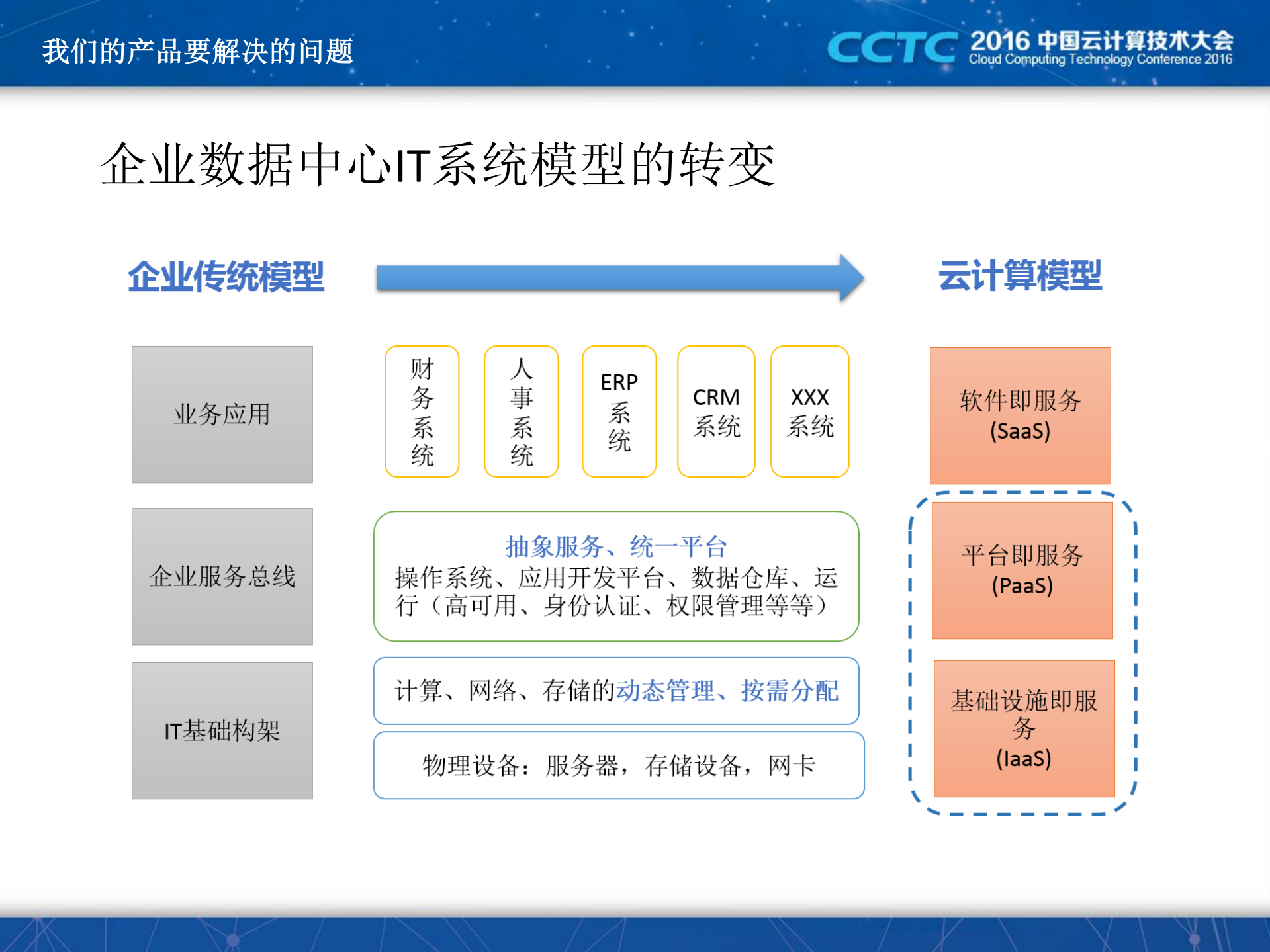基于OpenStack和Kubernetes构建组合云平台_ITIL之家(www.itilzj.com)_.PDF 第2页
