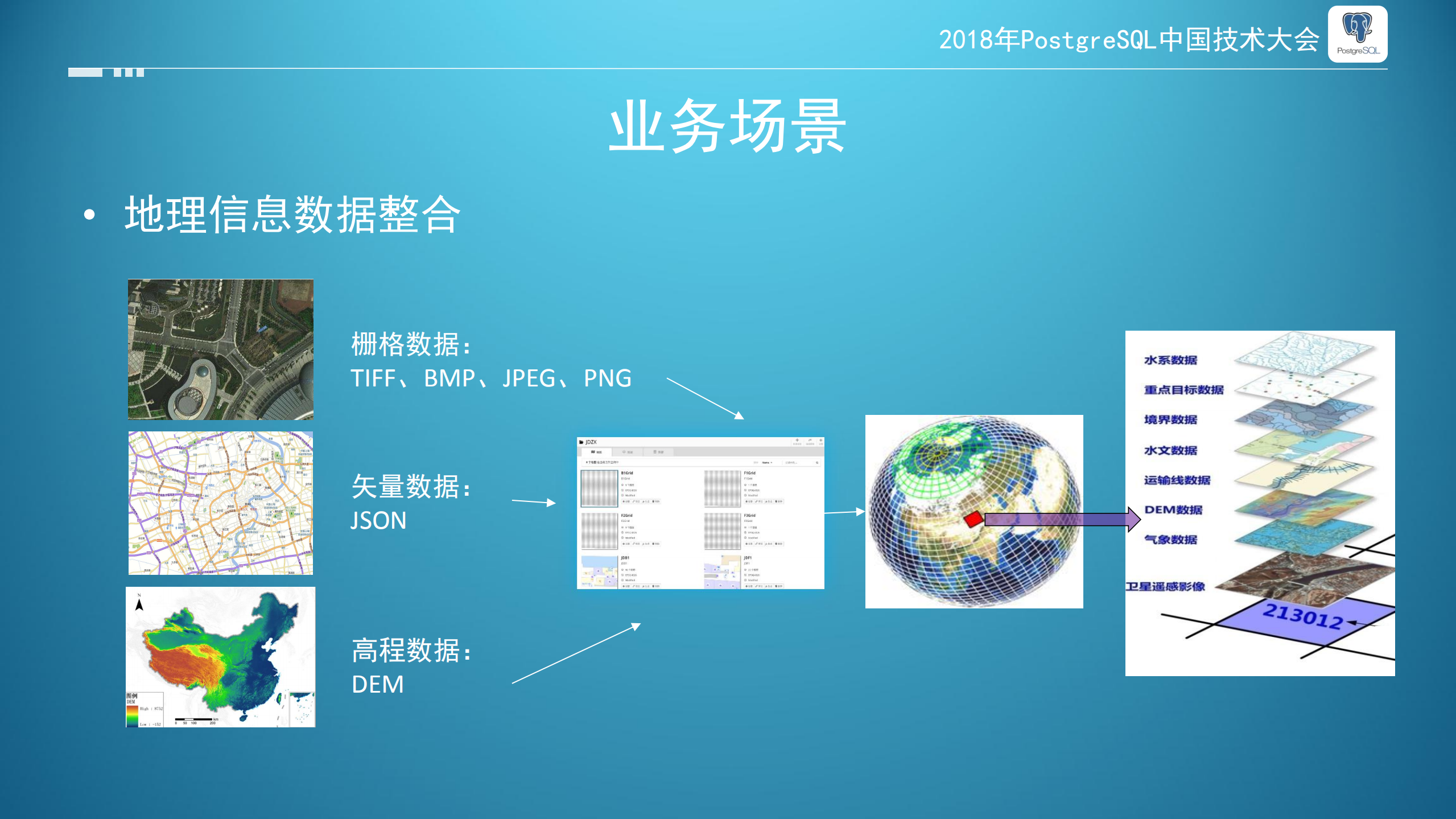 GIS地理信息postgres在时空大数据方面的应用_ITIL之家(www.itilzj.com)_.PDF 第5页