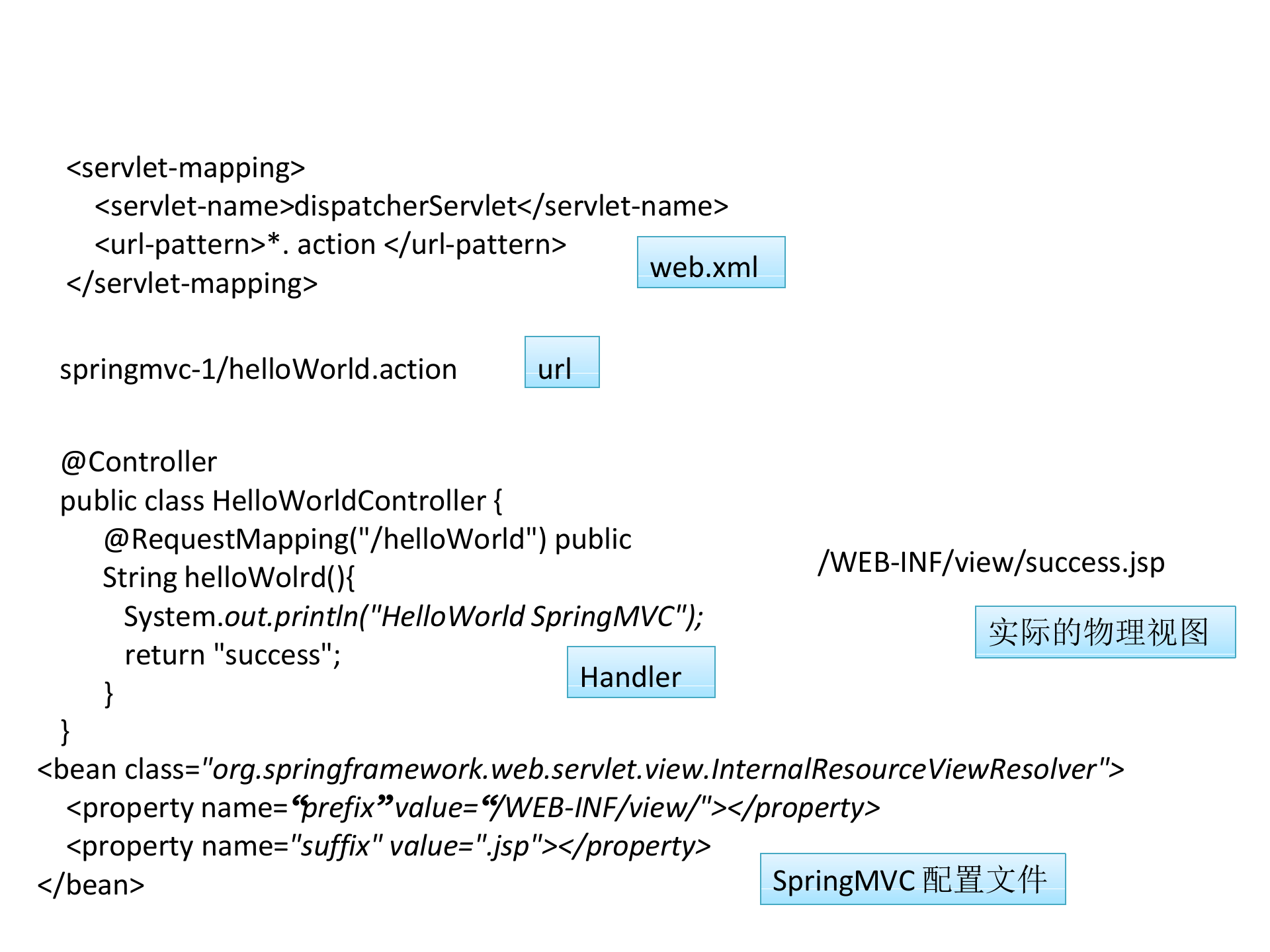 SpringMVC4教程_ITIL之家(www.itilzj.com)_.PPTX 第10页