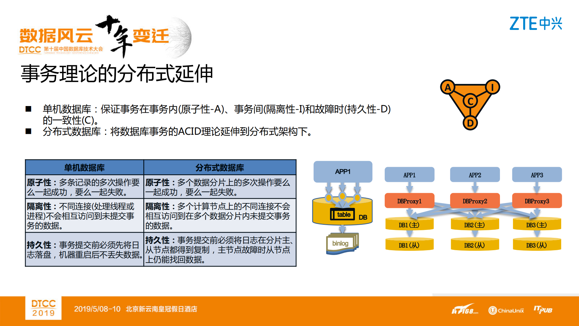 GoldenDB+事务一致性处理机制_ITIL之家(www.itilzj.com)_.PDF 第7页