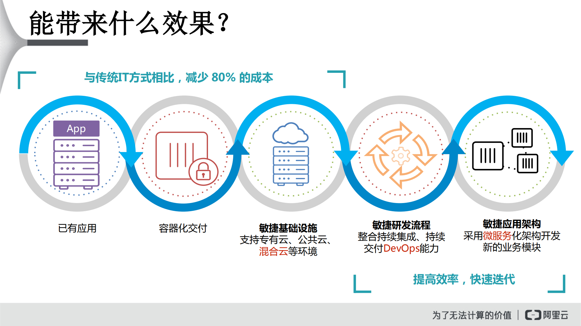 基于阿里云K8S服务快速构建DevOps流水线_ITIL之家(www.itilzj.com)_.PDF 第3页