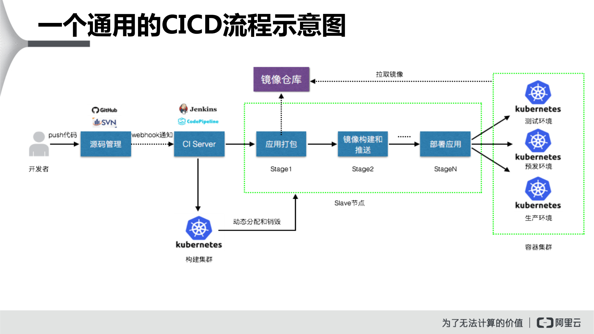 基于阿里云K8S服务快速构建DevOps流水线_ITIL之家(www.itilzj.com)_.PDF 第4页