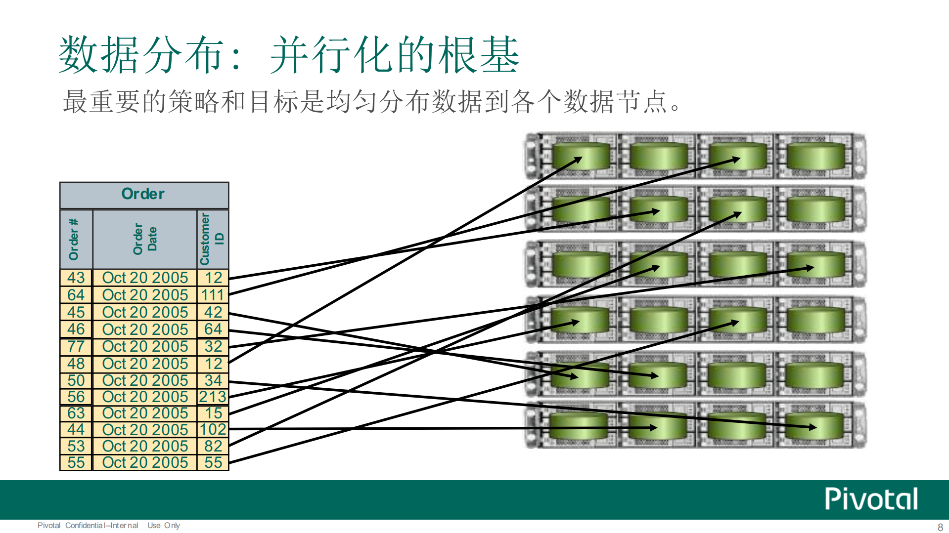 Greenplum数据库架构分析及5_ITIL之家(www.itilzj.com)_.PDF 第8页