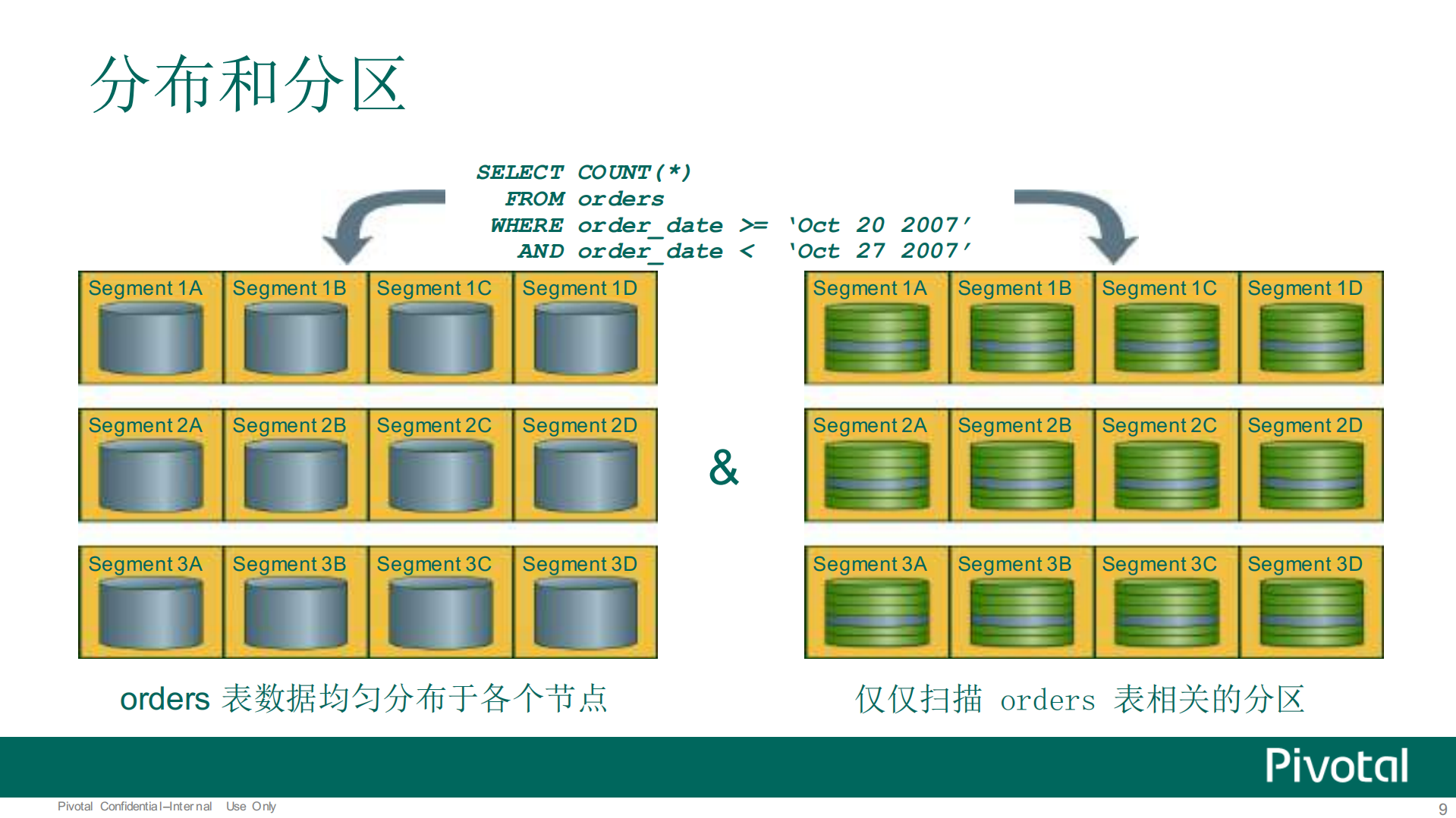 Greenplum数据库架构分析及5_ITIL之家(www.itilzj.com)_.PDF 第9页