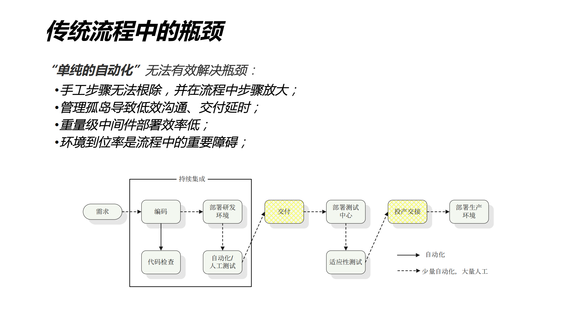 基于容器的DevOps在银行的实践_ITIL之家(www.itilzj.com)_.PDF 第4页