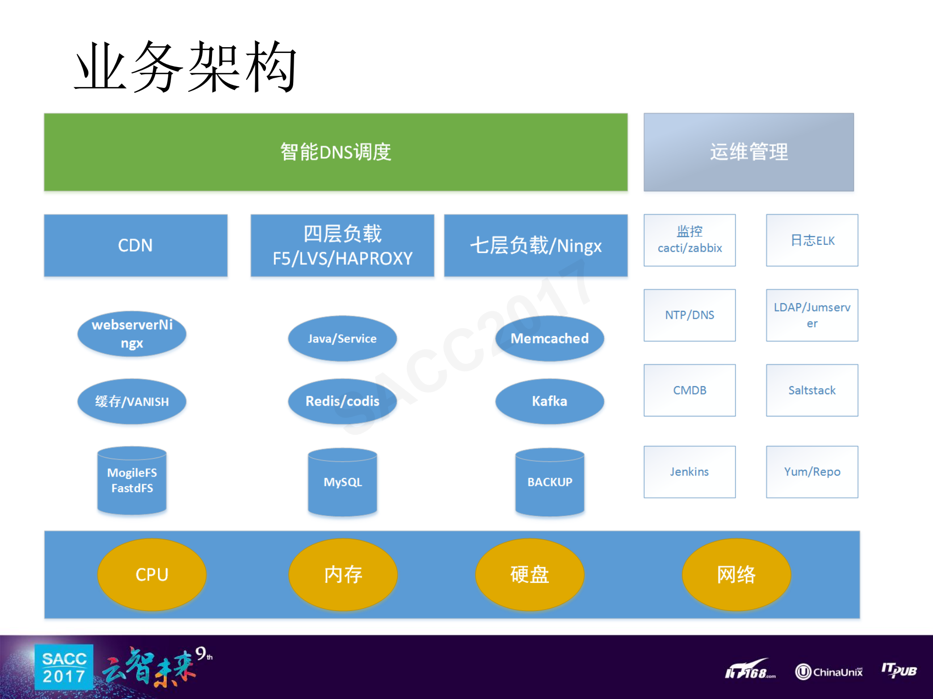 基于容器的持续集成平台建设_ITIL之家(www.itilzj.com)_.PDF 第3页
