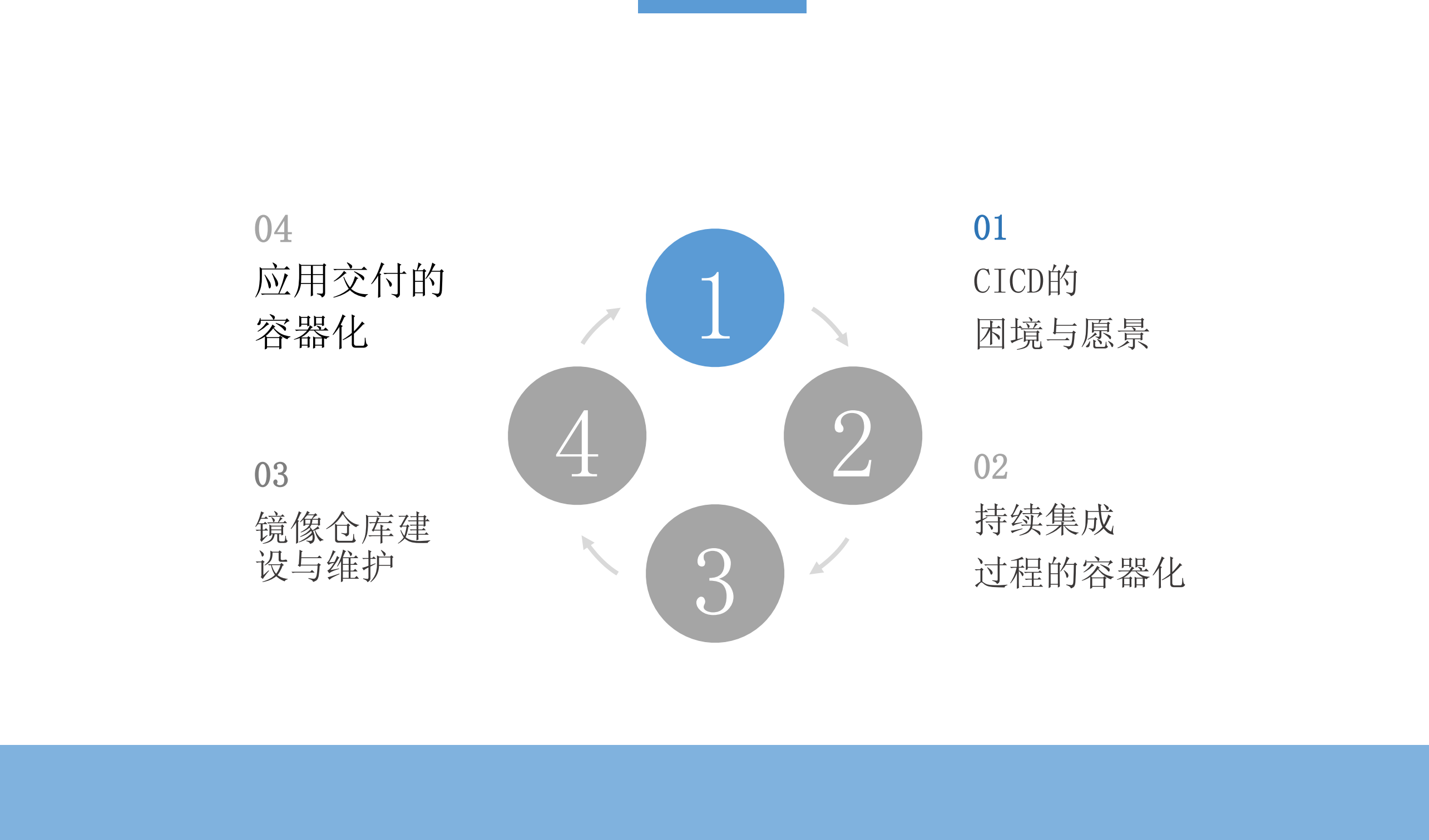 基于容器的持续交付过程建设实践_ITIL之家(www.itilzj.com)_.PDF 第2页