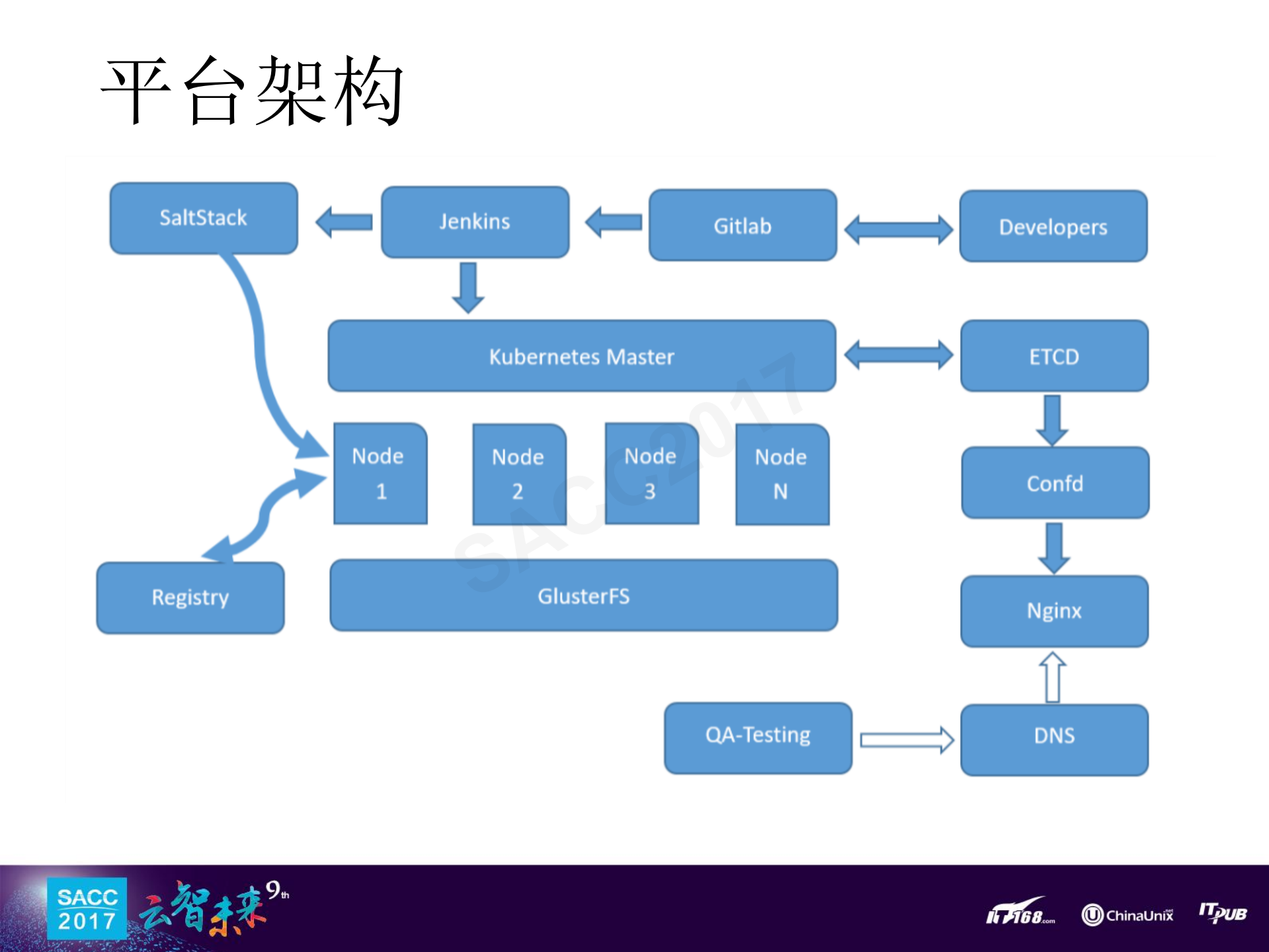 基于容器的持续集成平台建设_ITIL之家(www.itilzj.com)_.PDF 第6页
