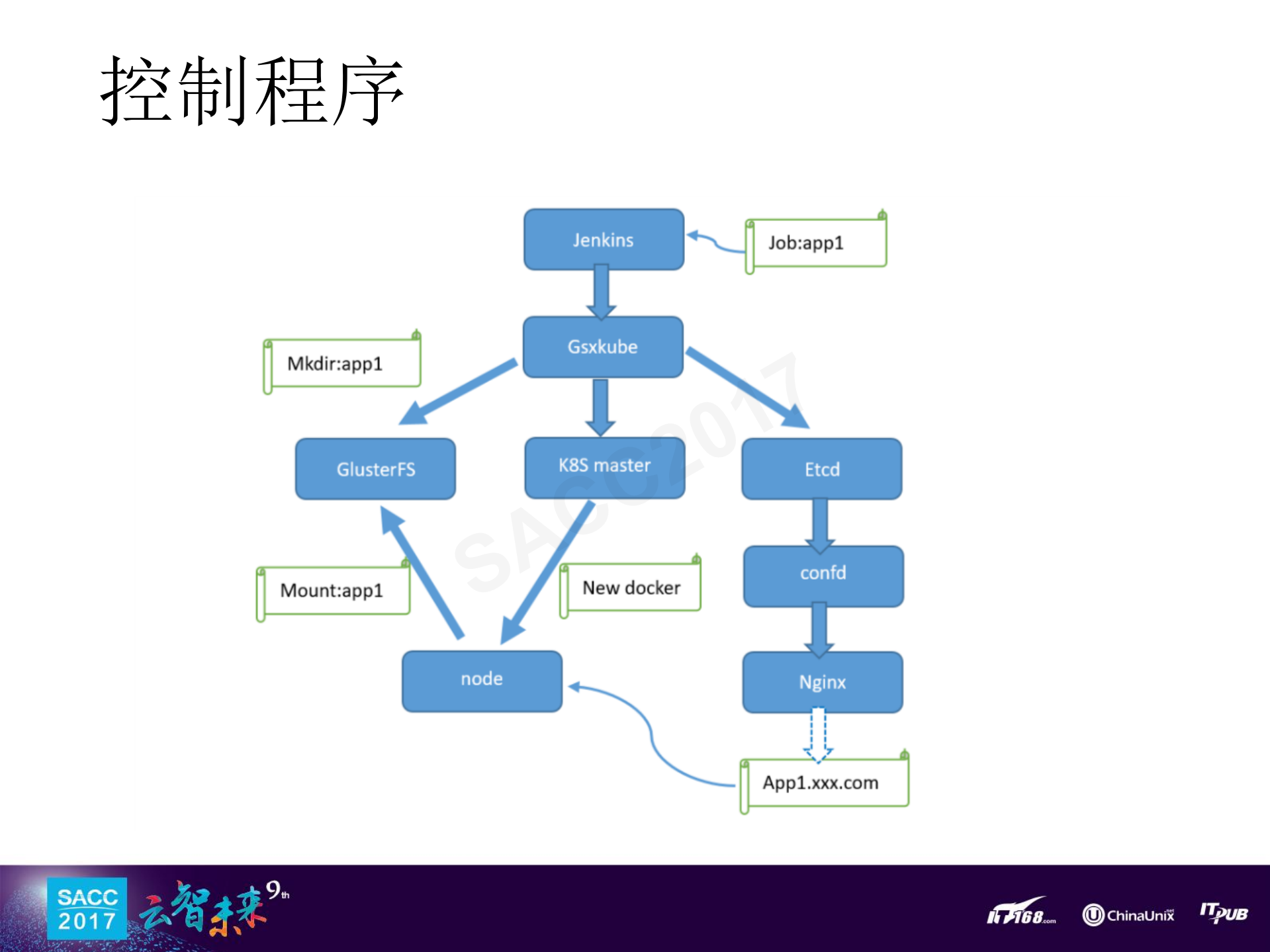 基于容器的持续集成平台建设_ITIL之家(www.itilzj.com)_.PDF 第7页