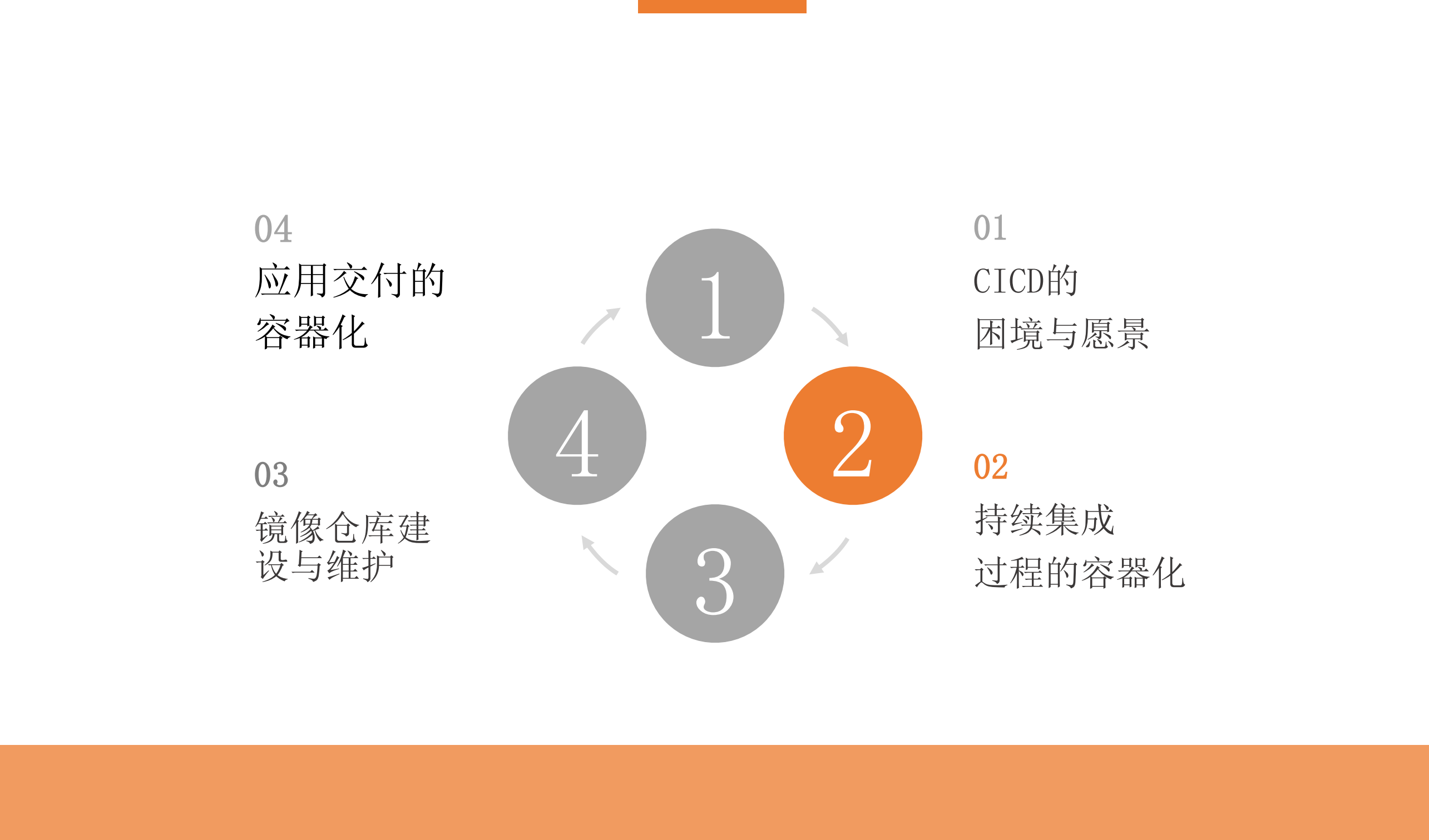 基于容器的持续交付过程建设实践_ITIL之家(www.itilzj.com)_.PDF 第7页