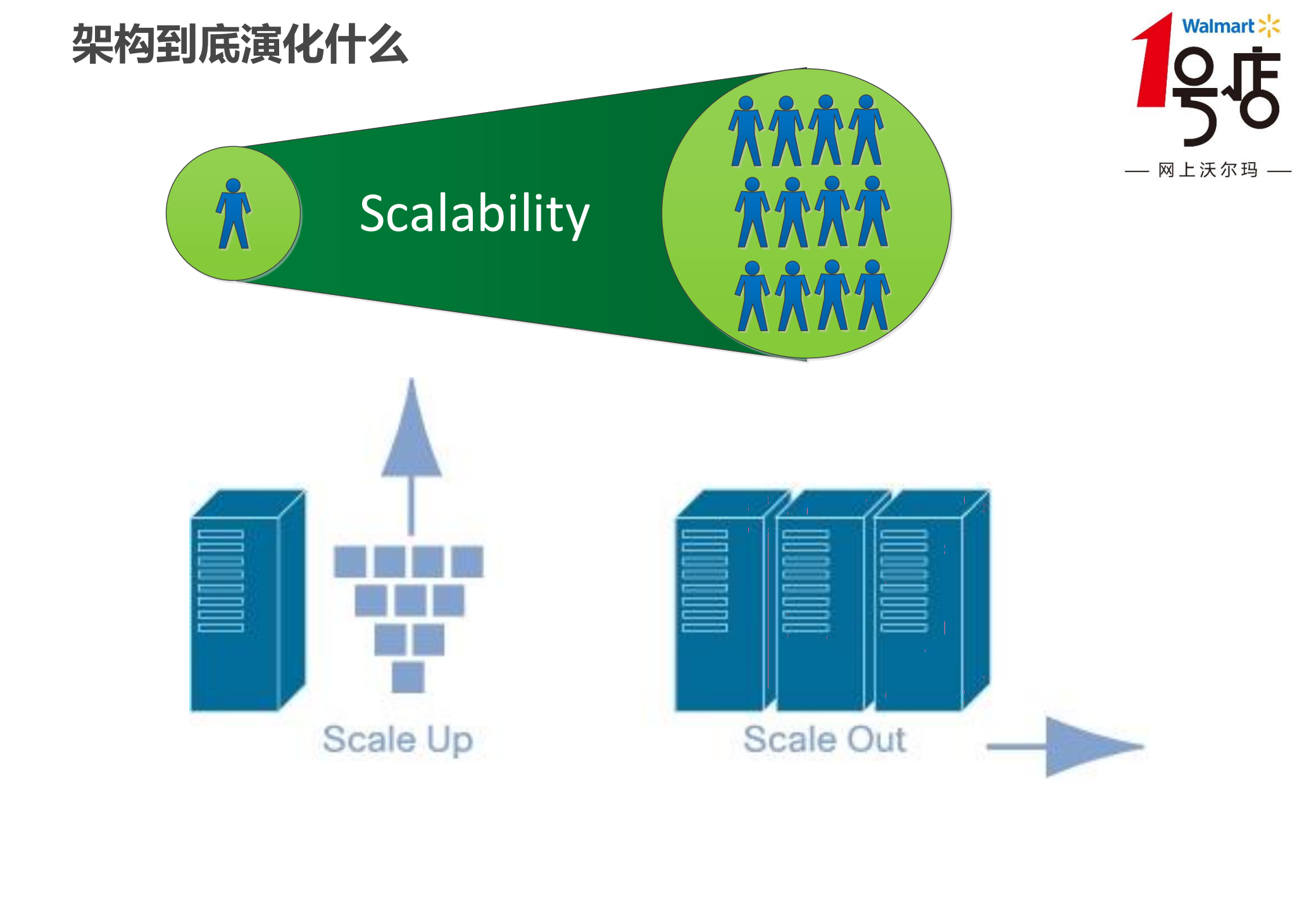 1号店搜索架构演化实践_ITIL之家(www.itilzj.com)_.PDF 第3页