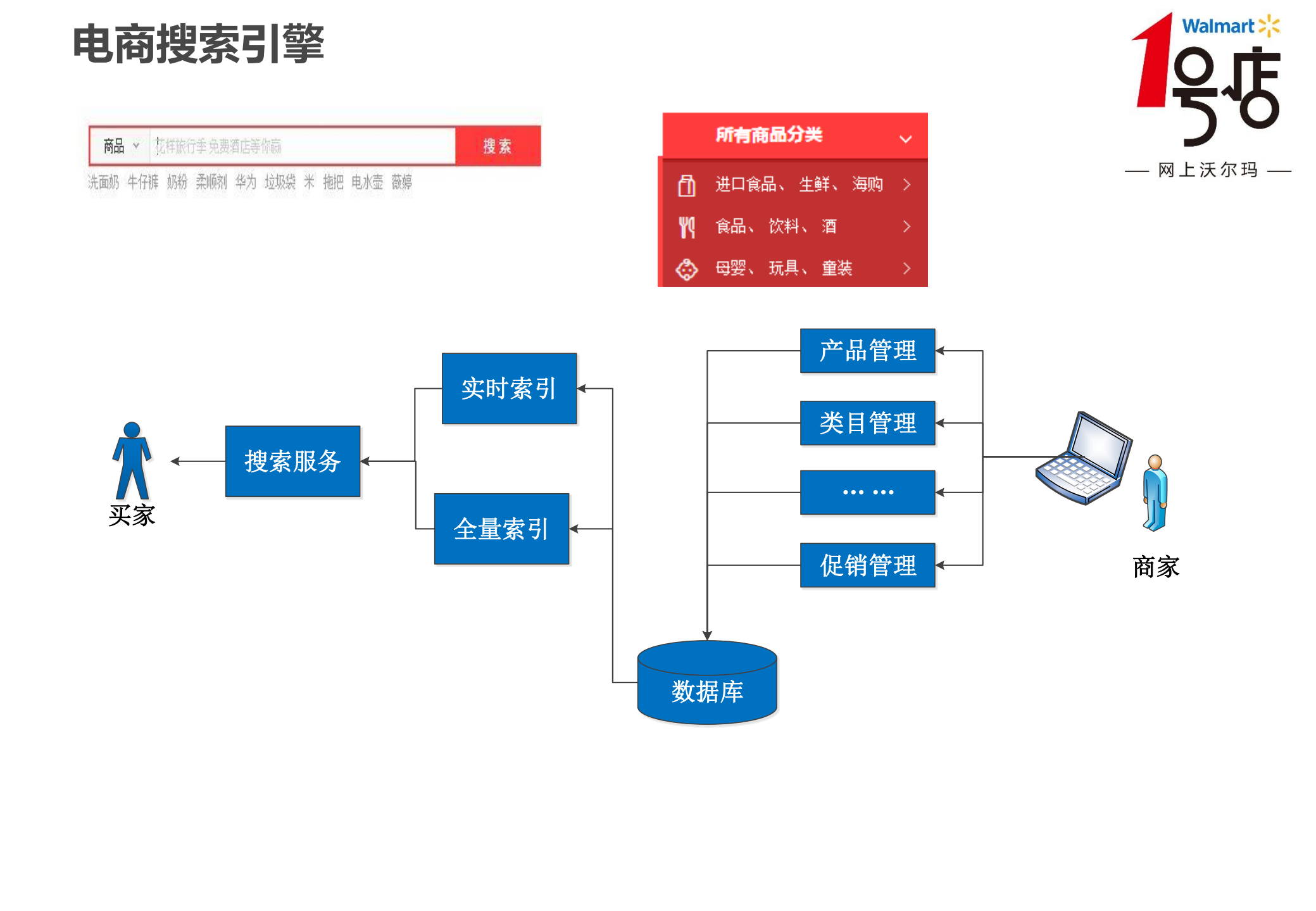 1号店搜索架构演化实践_ITIL之家(www.itilzj.com)_.PDF 第5页