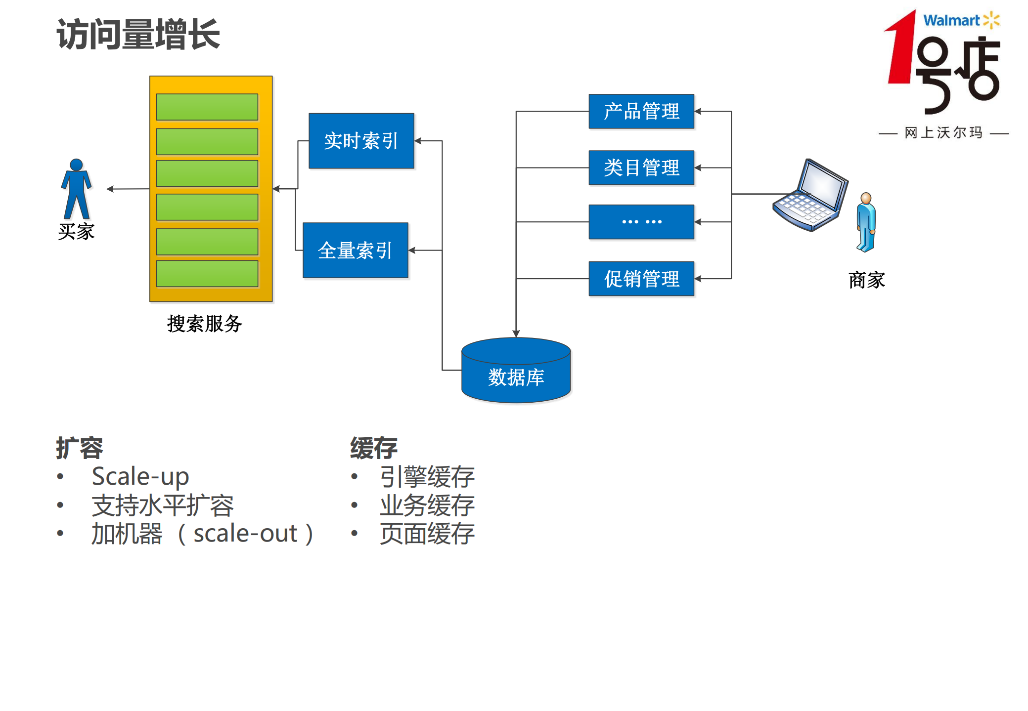 1号店搜索架构演化实践_ITIL之家(www.itilzj.com)_.PDF 第6页
