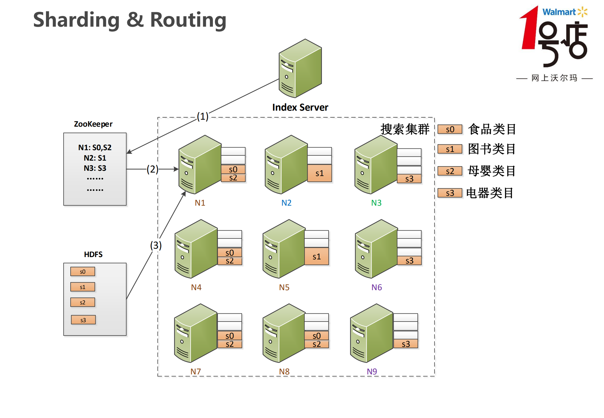 1号店搜索架构演化实践_ITIL之家(www.itilzj.com)_.PDF 第10页