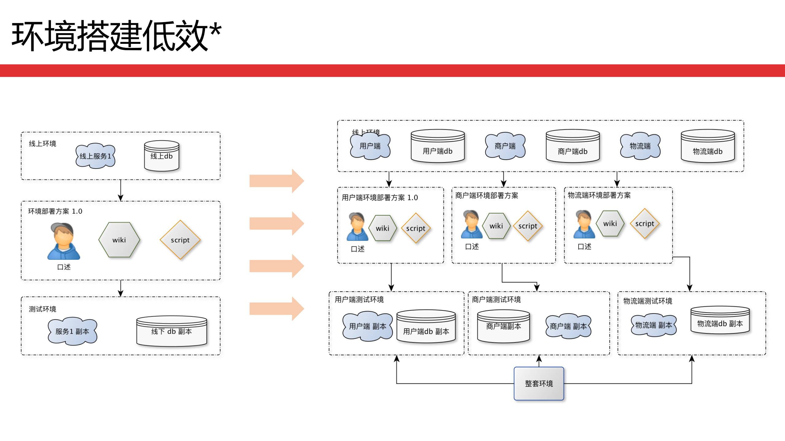 基于容器化的环境实践_ITIL之家(www.itilzj.com)_.PDF 第7页
