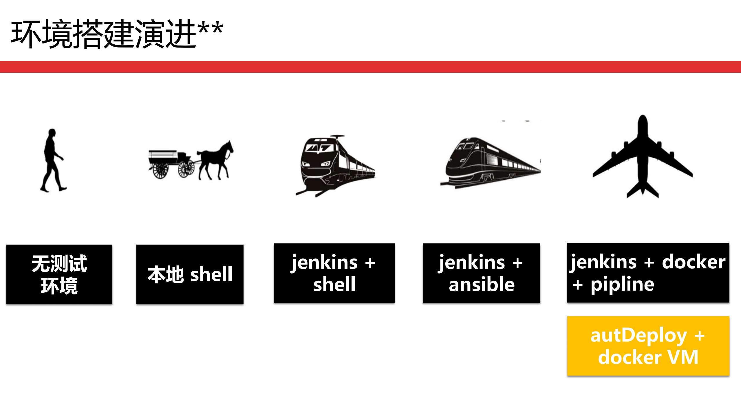 基于容器化的环境实践_ITIL之家(www.itilzj.com)_.PDF 第10页