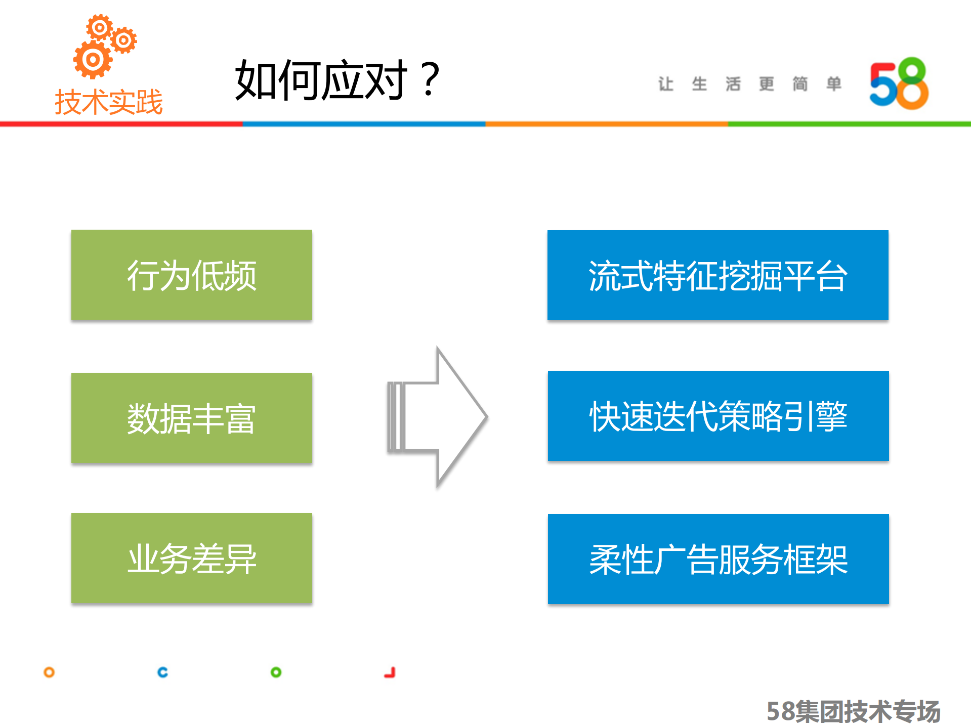 58人工智能助力打造亿级广告平台_ITIL之家(www.itilzj.com)_.PDF 第6页