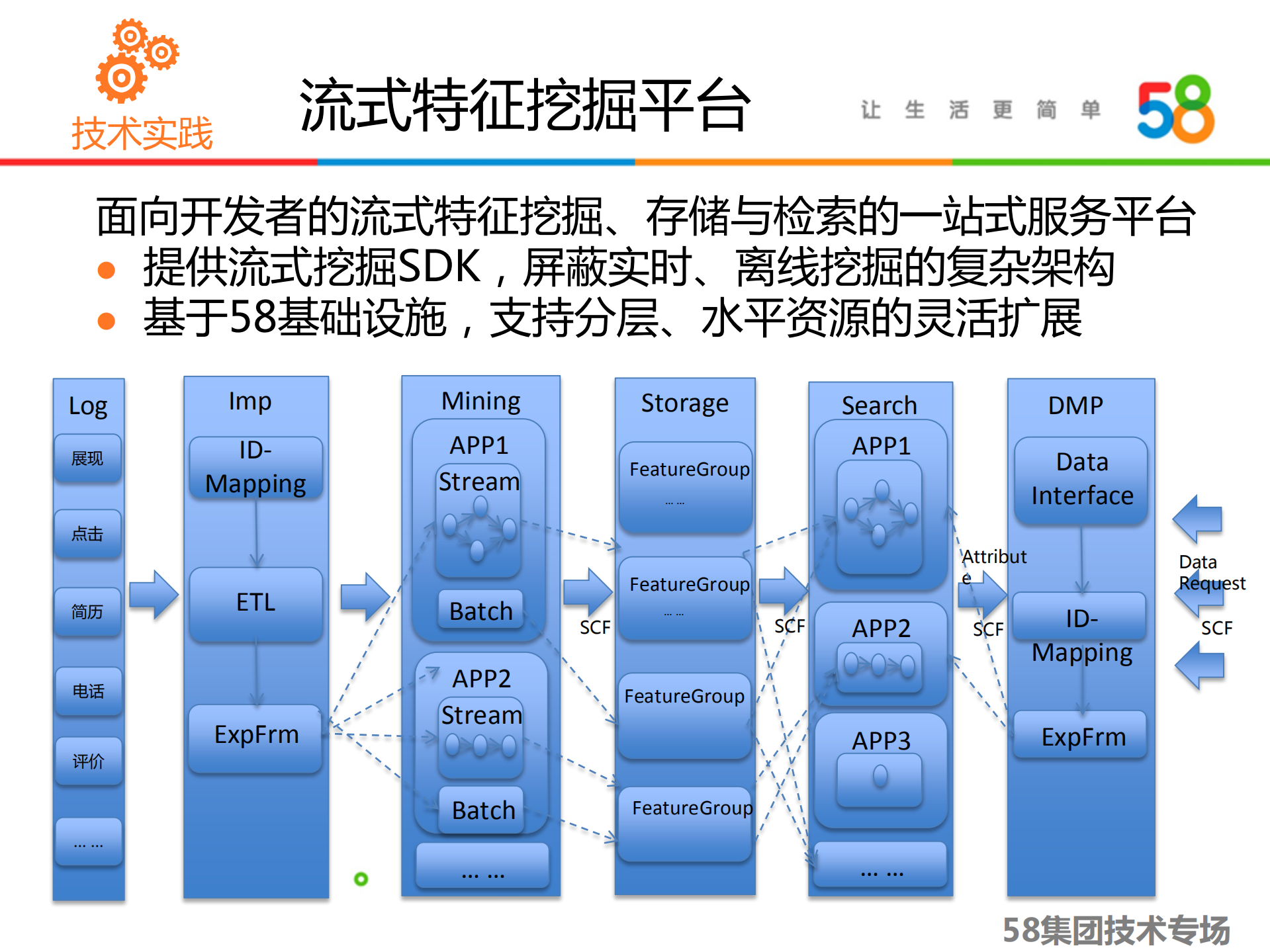 58人工智能助力打造亿级广告平台_ITIL之家(www.itilzj.com)_.PDF 第7页